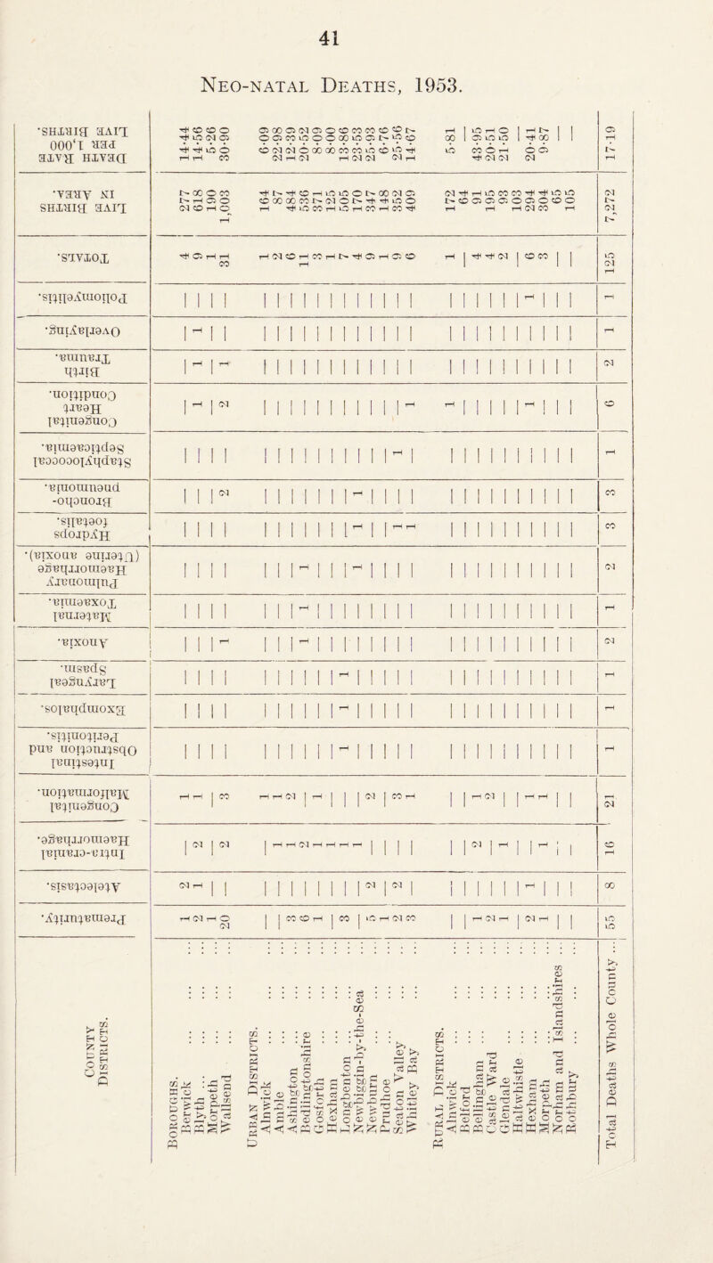 Neo-natal Deaths, 1953. ’SHXHIfT SAFI 000‘I uaa aiTH Hivaa ^ SO SO O y lO GSI tH »0 6 rH rH CO 01000(MO>OC1WMC«Cn ocicoioooooioor^^o oAAoobobcoAAA>‘A>A NHN t-I <N (N <N r-l 5-81 43-95 20- 51 21- 50 20-41 9-87 17-19 •vaay ni SHXHia 3AI1 NOOOCO r> rH o o MOHO rH HNHOhlOiOONCOWC5 COOOOWNfMON^rtnOO rH rtnOCOHOHCOHCO^ (NHHiCCOCOHHOLO IHSOOOCOOOOSOO rH tH rH CM CO rH 7,272 'STVIOX Ow rH tH CO HWOHCOHN^OiHCiO rH 1—1 1 tJA tH 05 | O CO | 125 •spqaAuioqox 1 1 II 1 1 II 1 1 1 1 1 1 1 1 1 1 II 1 1- 11 1 rH •SU[A«IJ8A0 |- II II 1 1 1 1 1 1 1 1 1 1 1 1 1 1 1 1 1 1 1 1 rH eran'BJX wia 1^ 1 - II 1 1 1 1 1 1 1 1 II 1 1 II 1 II II 1 CM •uopqpuoQ 4XB8H IRquaguoo | - 1* | | | M II II 1 1 - - 1 1 II 1 - I 1 1 O ■lBIUI9'B0I‘}d9g I'BOOOOOX'Vqd'B^g 1 1 II 1 I II 1 1 1 II 1- 1 1 1 1 1 1 1 1 1 1 1 tH •eraotunaud -oipuoiff ii r 1 1 II 1 1 | - II II 1 II 1 II 1 1 1 1 CO •sipe^aoj sdoapAji 1 1 1 1 1 1 1 1 1 1 1th 1 1— 1 1 1 1 1 1 1 1 1 1 CO •('etxoa'B 8HU9^jx) 85BqjJ0tU9'BX[ Aiiuiouqnq 11 i i 11 i- i i i- ii i i ii i i 11 i i ii C-I •xntua'Bxox leujg^njA' i 11 i ii[^imimm i i i i i i i i i i rH •'Bixony 111- 11 r 11111 1 1 1 1 II 1 1 11 CM •uisndg I^aSuiOx INI 1 1 1 1 1 1 - 1 1 II I 1 1 1 1 1 1 1 1 1 1 rH •soi'Bqdraoxgt II 1 1 111111-11111 1 I 1 1 1 1 1 1 1 1 rH •si^mo^uax pun uoi^om^sqo luai^so^up 1 1 1 1 1 1 II 1 1 - 1 II 1 I 1 1 1 1 1 1 1 1 1 1 rH •uoi^muioquj^ I'B^TU9gnO,X rH tH J CO HHN | H | | (M | MH 1 1 -1 1 - - 1 1 •9g^qjJOUI9'BH peurejo-ei^ai | CM | N | H r-i Cl H H H r- j 1 1N 1 - 1 1 - i 1 SO rH •SIS^0919>Y CM rH j j 11111 ii n 1 1 1 111- 1 1 1 00 ■A^un^tuaix rH (M rH O CM | j CC <SD rH | CO | in rH 05 CO | rH rH | (M rH J j iO GO COUNTY Districts. Boroughs. Berwick Blyth . Morpeth Wallsend Urban Districts. Alnwick Amble Ashington Bedlingtonshire Gosforth Hexham Longbenton ... Newbiggin-by-the-Sea Newburn Prudhoe Seaton Valley Whitley Bay Rural Districts. Alnwick Belford Bellingham ... Castle Ward . Glendale Haltwhistle ... Hexham Morpeth Norham and Islandshires ... Rothbury Total Deaths Whole County ...| l