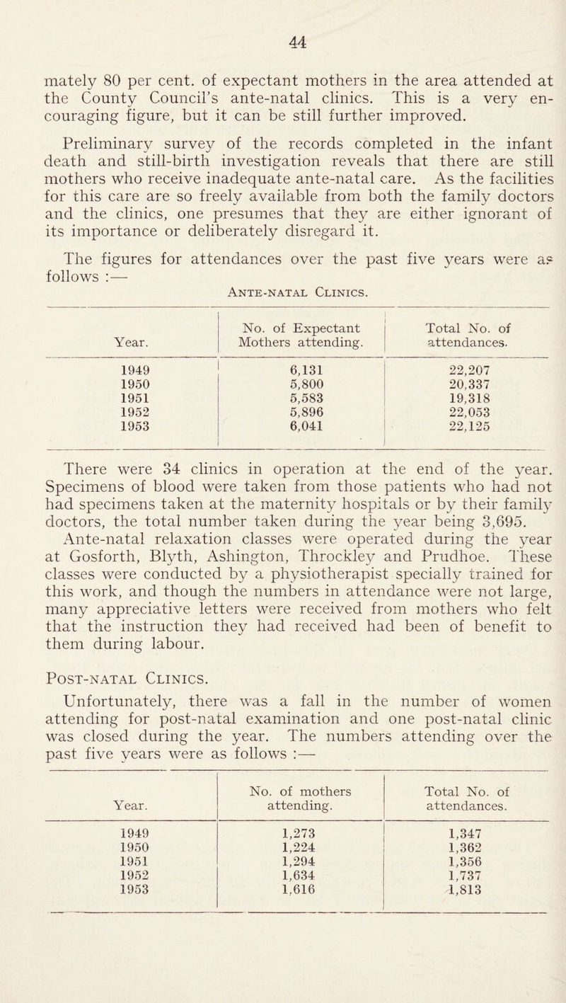 mately 80 per cent, of expectant mothers in the area attended at the County Council’s ante-natal clinics. This is a very en¬ couraging figure, but it can be still further improved. Preliminary survey of the records completed in the infant death and still-birth investigation reveals that there are still mothers who receive inadequate ante-natal care. As the facilities for this care are so freely available from both the family doctors and the clinics, one presumes that they are either ignorant of its importance or deliberately disregard it. The figures for attendances over the past five years were a? follows :— Ante-natal Clinics. No. of Expectant Total No. of Year. Mothers attending. attendances. 1949 6,131 22,207 1950 5,800 20,337 1951 5,583 19,318 1952 5,896 22,053 1953 6,041 22,125 There were 34 clinics in operation at the end of the year. Specimens of blood were taken from those patients who had not had specimens taken at the maternity hospitals or by their family doctors, the total number taken during the year being 3,695. Ante-natal relaxation classes were operated during the year at Gosforth, Blyth, Ashington, Throckley and Prudhoe. These classes were conducted by a physiotherapist specially trained for this work, and though the numbers in attendance were not large, many appreciative letters were received from mothers who felt that the instruction they had received had been of benefit to them during labour. Post-natal Clinics. Unfortunately, there was a fall in the number of women attending for post-natal examination and one post-natal clinic was closed during the year. The numbers attending over the past five years were as follows :— Year. No. of mothers attending. Total No. of attendances. 1949 1,273 1,347 1950 1,224 1,362 1951 1,294 1,356 1952 1,634 1,737 1953 1,616 1,813