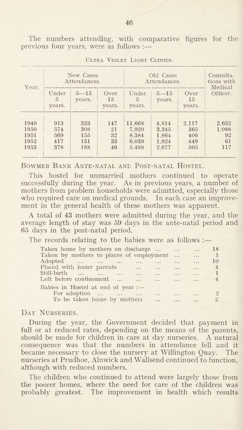 The numbers attending, with comparative figures for the previous four years, were as follows :— Ultra Violet Light Clinics. Year. b A1 few Cases Tendance; Old Cases Attendances Consulta¬ tions with Medical Officer. Under 5 years. 5—15 years. Over 15 years. Under 5 years. 5—15 years. Over 15 years. 1949 913 333 147 11.668 4,814 2,117 2,632 1950 574 308 21 7,920 3,345 365 1,088 1951 569 155 32 8,384 1,864 406 92 1952 417 131 33 6,039 1,924 449 61 1953 378 188 46 5,498 2,677 505 117 Bowmer Bank Ante-natal and Post-natal Hostel. This hostel for unmarried mothers continued to operate successfully during the year. As in previous years, a number of mothers from problem households were admitted, especially those who required care on medical grounds. In each case an improve¬ ment in the general health of these mothers was apparent. A total of 43 mothers were admitted during the year, and the average length of stay was 59 days in the ante-natal period and 65 days in the post-natal period. The records relating to the babies were as follows :— Taken home by mothers on discharge ... ... ... 18 Taken by mothers to places of employment ... ... 1 Adopted ... ... ... ... ... ... ... 10 Placed with foster parents ... ... ... ... 4 Still-birth ... ... ... ... ... ... ... 1 Left before confinement ... ... ... ... ... 4 Babies in Hostel at end of year :— For adoption ... ... ... ... ... ... 2 To be taken home by mothers ... ... ... 2 Day Nurseries. During the year, the Government decided that payment in full or at reduced rates, depending on the means of the parents, should be made for children in care at da}^ nurseries. A natural consequence was that the numbers in attendance fell and it became necessary to close the nursery at Willington Quay. The nurseries at Prudhoe, Alnwick and Wallsend continued to function, although with reduced numbers. The children who continued to attend were largely those from the poorer homes, where the need for care of the children was probably greatest. The improvement in health which results