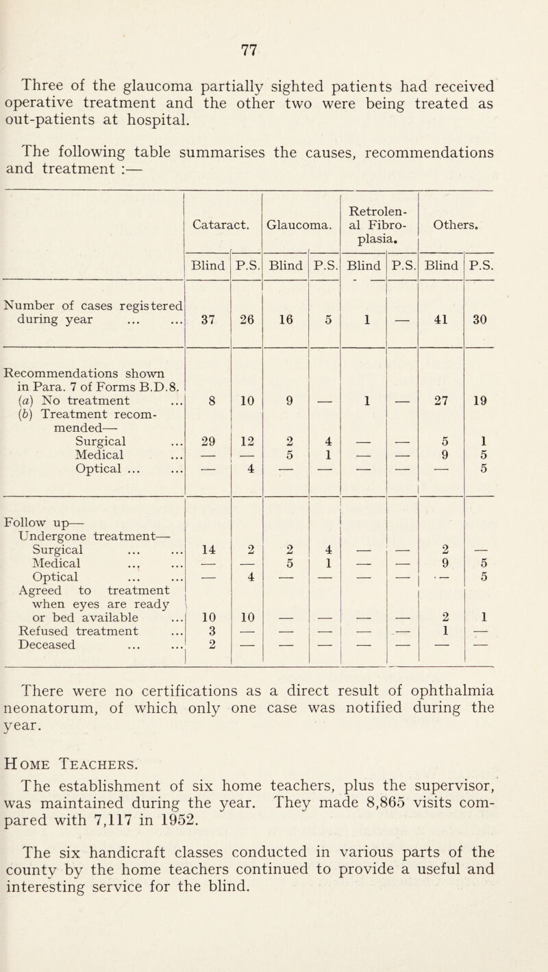 Three of the glaucoma partially sighted patients had received operative treatment and the other two were being treated as out-patients at hospital. The following table summarises the causes, recommendations and treatment :— Catara ict. Glauco ma. Retro' al Fit plasi en- >ro- a. Others. Blind P.S. Blind P.S. Blind P.S. Blind P.S. Number of cases registered during year 37 26 16 5 1 — 41 30 Recommendations shown in Para. 7 of Forms B.D.8. (a) No treatment 8 10 9 1 27 19 (b) Treatment recom¬ mended— Surgical 29 12 2 4 5 1 Medical — 5 1 — — 9 5 Optical ... * 4 '  r ’ 5 Follow up—- Undergone treatment— Surgical 14 2 2 4 2 Medical — — 5 1 — •— 9 5 Optical — 4 — — — — — 5 Agreed to treatment when eyes are read}r or bed available 10 2 1 Refused treatment 3 — — — — .— 1 — Deceased 2 — — — __ — ■ ■- There were no certifications as a direct result of ophthalmia neonatorum, of which only one case was notified during the year. Home Teachers. The establishment of six home teachers, plus the supervisor, was maintained during the year. They made 8,865 visits com¬ pared with 7,117 in 1952. The six handicraft classes conducted in various parts of the county by the home teachers continued to provide a useful and interesting service for the blind.