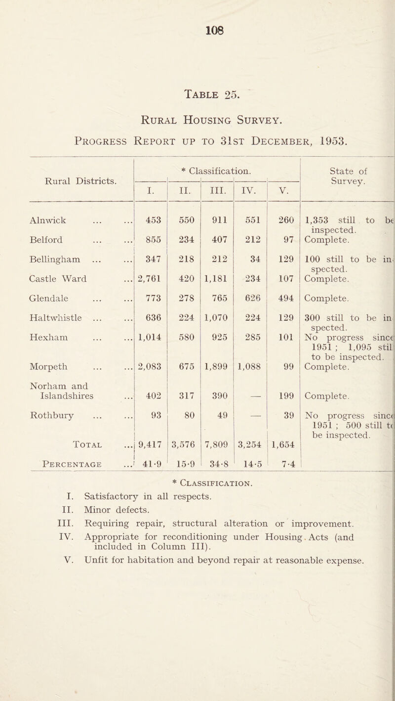 Table 25. Rural Housing Survey. Progress Report up to 31st December, 1953. Rural Districts. * Ck issificat ri o State of Survey. I. II. III. IV. V. Alnwick 453 550 911 551 260 1,353 still to be Belt ord 855 234 407 212 97 inspected. Complete. Bellingham 347 218 212 34 129 100 still to be in- Castle Ward 2,761 420 1,181 234 107 spected. Complete. Glendale 773 278 765 626 494 Complete. Haltwhistle 636 224 1,070 224 129 300 still to be in Hexham 1,014 580 925 285 101 spected. No progress since Morpeth 2,083 675 1,899 1,088 99 1951 ; 1,095 still to be inspected. Complete. Norham and Islandshires 402 317 390 — 199 Complete. Rothbury 93 80 49 39 No progress sinc< Total 9,417 3,576 7,809 3,254 1,654 1951 ; 500 still t( be inspected. Percentage 41-9 15-9 34-8 14-5 7-4 1 1 * Classification. I. Satisfactory in all respects. II. Minor defects. III. Requiring repair, structural alteration or improvement. IV. Appropriate for reconditioning under Housing. Acts (and included in Column III). V. Unfit for habitation and beyond repair at reasonable expense.