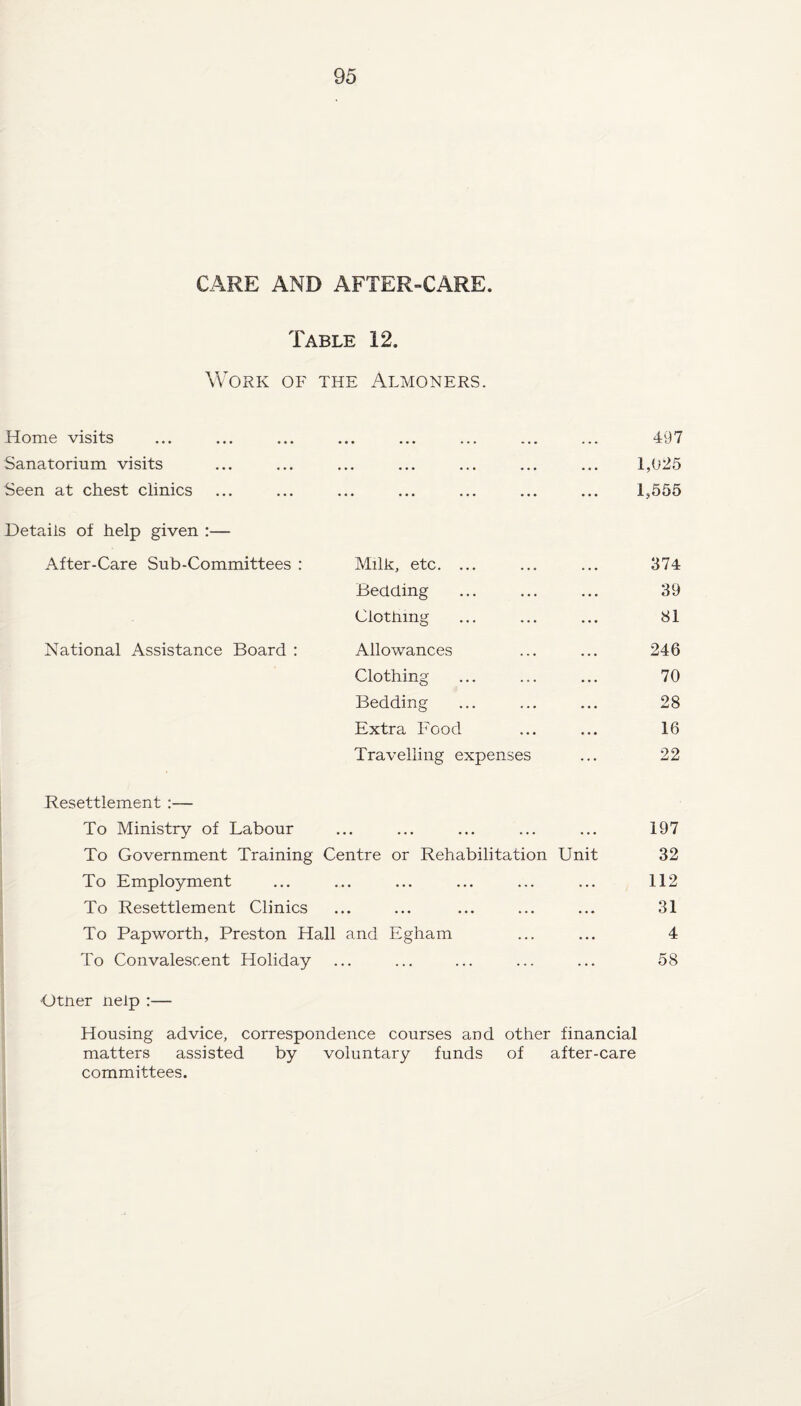 CARE AND AFTER-CARE. Table 12. Work of the Almoners. Home visits ••• ••• 497 Sanatorium visits ••• ••• ••• ••• 1,(j25 Seen at chest clinics ••• 1,555 Details of help given :— After-Care Sub-Committees : Milk, etc. ... 374 Bedding 39 Clothing 81 National Assistance Board : Allowances 246 Clothing 70 Bedding 28 Extra Food 16 Travelling expenses 22 Resettlement :— To Ministry of Labour ... * . . « . . ... ... 197 To Government Training Centre or Rehabilitation Unit 32 To Employment ••• ••• ... ... ... 112 To Resettlement Clinics ..♦ ... .*• 31 To Papworth, Preston Hall and Egham 4 To Convalescent Holiday ... ... ... ... ... 58 ■Otner nelp :— Housing advice, correspondence courses and other financial matters assisted by voluntary funds of after-care committees.