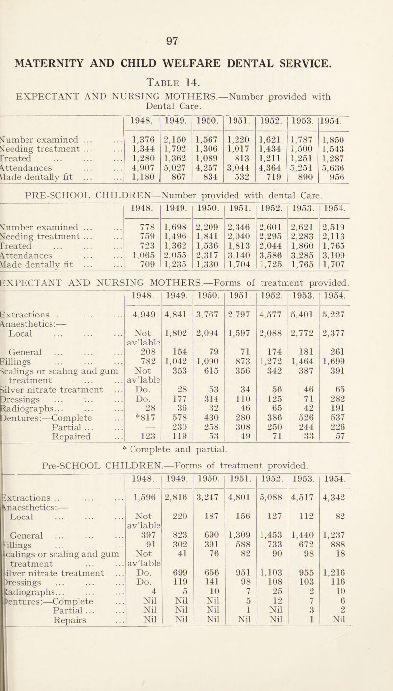 MATERNITY AND CHILD WELFARE DENTAL SERVICE. Table 14. EXPECTANT AND NURSING MOTHERS.—Number provided with Dental Care. 1948. 1949. 1950. 1951. 1952. 1953. 1954. Slumber examined ... 1,376 2,150 1,567 1,220 1,621 1,787 1,850 Speeding treatment ... 1,344 1,792 1,306 1,017 1,434 1,500 1,543 Heated 1,280 1,362 1,089 813 1,211 1,251 1,287 Attendances 4,907 5,027 4,257 3,044 4,364 5,251 5,636 Made dentally fit 1,180 867 834 532 719 890 956 PRE-SCHOOL CHILDREN—Number provided with dental Care. 1948. 1949. 1950. 1951. 1952. 1953. 1954. Slumber examined ... 778 1,698 2,209 2,346 2,601 2,621 2,519 Meeding treatment ... 759 1,496 1,841 2,040 2,295 2,283 2,113 Heated 723 1,362 1,536 1,813 2,044 1,860 1,765 Attendances 1,065 2,055 2,317 3,140 3,586 3,285 3,109 Made dentally fit 709 1,235 1,330 1,704 1,725 1,765 1,707 EXPECTANT AND NURSING MOTHERS.—Forms of treatment provided. 1948. 1949. 1950. 1951. 1952. 1953. 1954. Extractions... 4,949 4,841 3,767 2,797 4,577 5,401 5,227 Anaesthetics:— Local Not 1,802 2,094 1,597 2,088 2,772 2,377 General a viable 208 154 79 71 174 181 261 Fillings 782 1,042 1,090 873 1,272 1,464 1,699 Scalings or scaling and gum Not 353 615 356 342 387 391 treatment silver nitrate treatment av’lable Do. 28 53 34 56 46 65 Dressings Do. 177 314 110 125 71 282 Radiographs... 28 36 32 46 65 42 191 Pentures:—Complete -817 578 430 280 386 526 537 j Partial ... — 230 258 308 250 244 226 Repaired 123 119 53 49 71 33 57 Complete and partial. Pre-SCHOOL CHILDREN.-—Forms of treatment provided. 1948. 1949. 1950. 1951. 1952. 1953. 1954. Extractions... Anaesthetics:— 1,596 2,816 3,247 4,801 5,088 4,517 4,342 Local Not av’lable 220 187 156 127 112 82 , General 397 823 690 1,309 1,453 1,440 1,237 joinings 91 .302 391 588 733 672 888 [calings or scaling and gum ; treatment Not av’lable 41 76 82 90 98 18 ilver nitrate treatment Do. 699 656 951 1,103 955 1,216 )ressings Do. 119 141 98 108 103 116 Radiographs... 4 5 10 7 25 2 10 )entures:—Complete Nil Nil Nil 5 12 7 6 ' Partial ... Nil Nil Nil 1 Nil 3 2 Repairs Nil Nil Nil Nil Nil 1 Nil