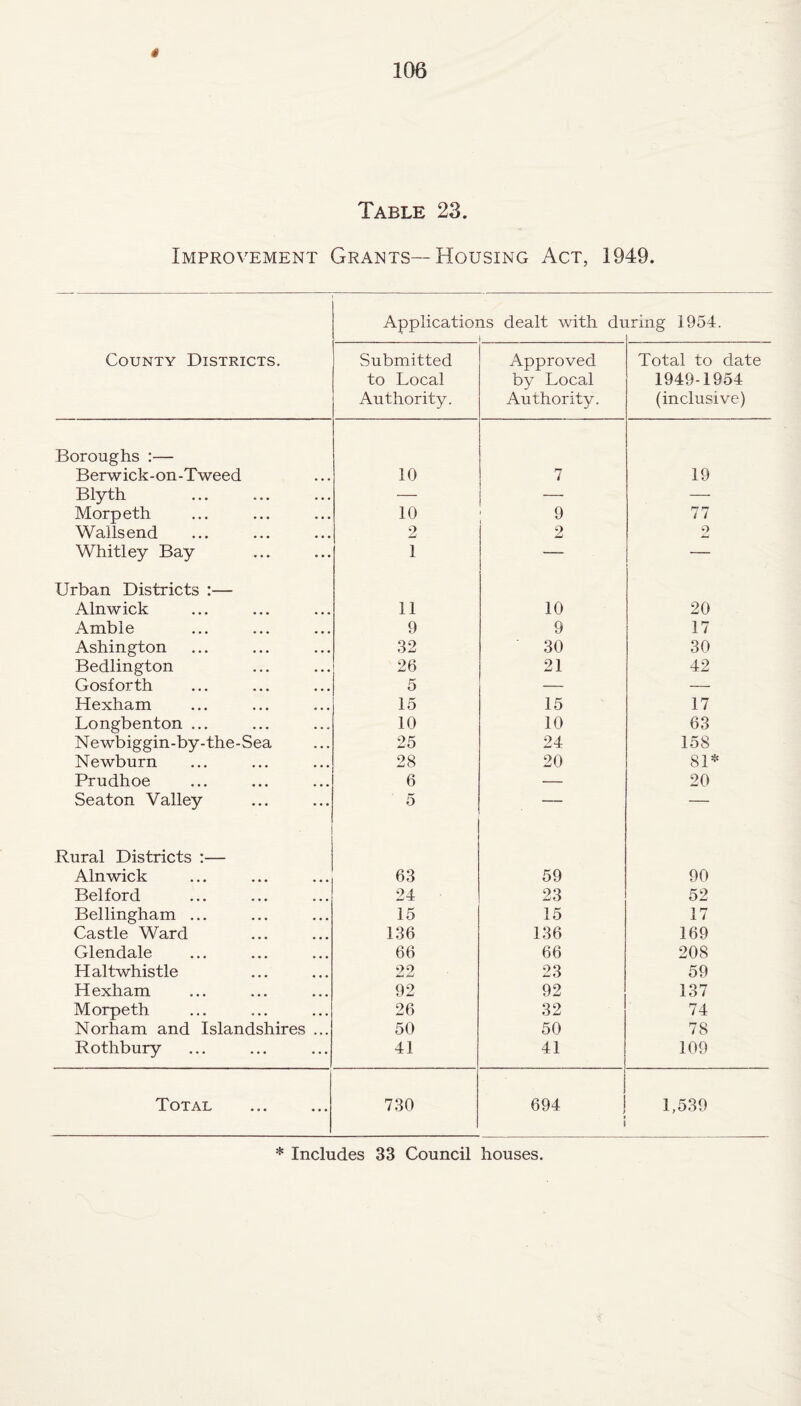 Table 23 Improvement Grants—Housing Act, 1949. County Districts. Applications dealt with dr iriiig 1954. Submitted to Local Authority. Approved by Local Authority. Total to date 1949-1954 (inclusive) Boroughs :— Berwick-on-Tweed 10 7 19 Blyth — — — Morpeth 10 9 77 Wallsend 2 2 2 Whitley Bay 1 — — Urban Districts :— Alnwick 11 10 20 Amble 9 9 17 Ashington 32 30 30 Bedlington 26 21 42 Gosforth 5 — — Hexham 15 15 17 Longbenton ... 10 10 63 Newbiggin-by-the-Sea 25 24 158 Newburn 28 20 81* Prudhoe 6 — 20 Seaton Valley 5 — — Rural Districts :— Alnwick 63 59 90 Belford 24 23 52 Bellingham ... 15 15 17 Castle Ward 136 136 169 Glendale 66 66 208 Haltwhistle 22 23 59 Hexham 92 92 137 Morpeth 26 32 74 Norham and Islandshires ... 50 50 78 Rothbury 41 41 109 TToxal ••• 730 i 694 ! I 1,539 * Includes 33 Council houses.