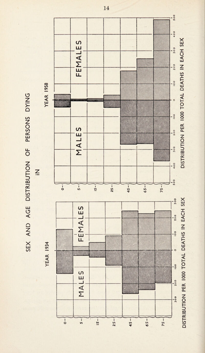 SEX AND AGE DISTRIBUTION OF PERSONS DYING o ■»- O O io u-> ur> ** ^ h* o DISTRIBUTION PER 1000 TOTAL DEATHS IN EACH SEX DISTRIBUTION PER 1000 TOTAL DEATHS IN EACH SEX