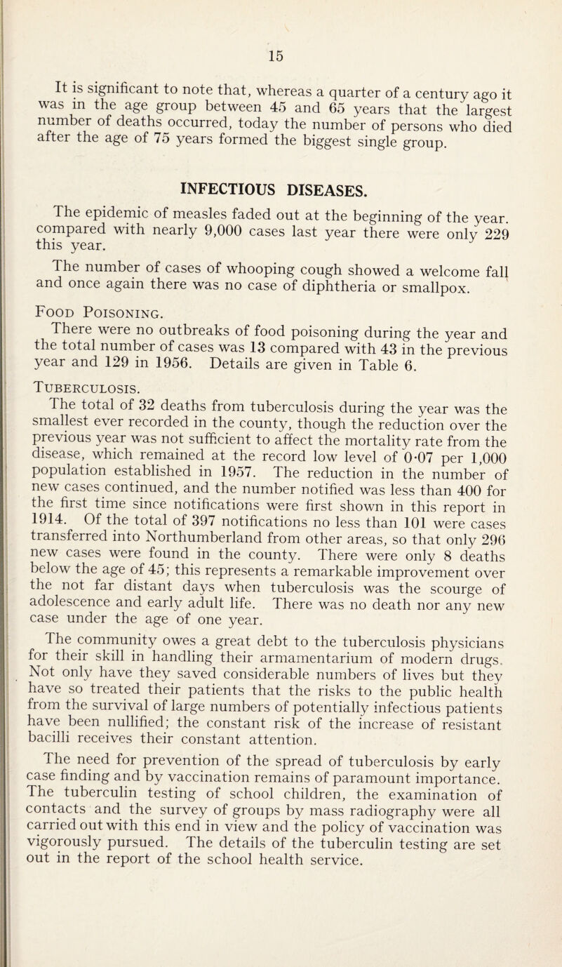 It is significant to note that, whereas a quarter of a century ago it was in the age group between 45 and 65 years that the largest number of deaths occurred, today the number of persons who died after the age of 75 years formed the biggest single group. INFECTIOUS DISEASES. The epidemic of measles faded out at the beginning of the year. compared with nearly 9,000 cases last year there were only 229 this year. The number of cases of whooping cough showed a welcome fall and once again there was no case of diphtheria or smallpox. Food Poisoning. There were no outbreaks of food poisoning during the year and the total number of cases was 13 compared with 43 in the previous year and 129 in 1956. Details are given in Table 6. Tuberculosis. The total of 32 deaths from tuberculosis during the year was the smallest ever recorded in the county, though the reduction over the previous year was not sufficient to affect the mortality rate from the disease, which remained at the record low level of 0-07 per 1,000 population established in 1957. The reduction in the number of new cases continued, and the number notified was less than 400 for the first time since notifications were first shown in this report in 1914. Of the total of 397 notifications no less than 101 were cases transferred into Northumberland from other areas, so that only 296 new cases were found in the county. There were only 8 deaths below the age of 45; this represents a remarkable improvement over the not far distant days when tuberculosis was the scourge of adolescence and early adult life. There was no death nor any new case under the age of one year. The community owes a great debt to the tuberculosis physicians for their skill in handling their armamentarium of modern drugs.. Not only have they saved considerable numbers of lives but thev have so treated their patients that the risks to the public health from the survival of large numbers of potentially infectious patients have been nullified; the constant risk of the increase of resistant bacilli receives their constant attention. The need for prevention of the spread of tuberculosis by early case finding and by vaccination remains of paramount importance. The tuberculin testing of school children, the examination of contacts and the survey of groups by mass radiography were all carried out with this end in view and the policy of vaccination was vigorously pursued. The details of the tuberculin testing are set out in the report of the school health service.