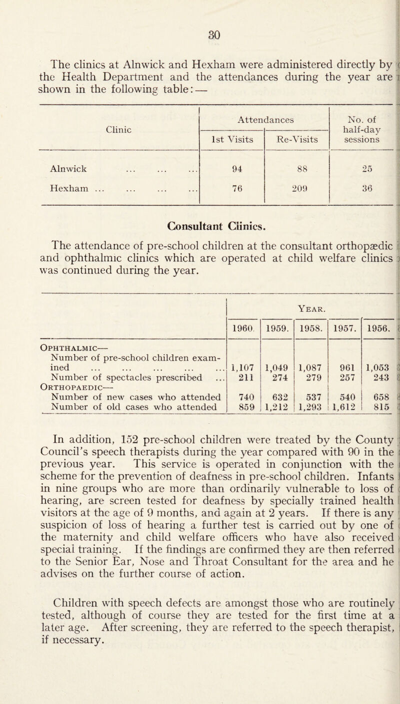 The clinics at Alnwick and Hexham were administered directly by t the Health Department and the attendances during the year are shown in the following table: — Attendances No. of Clinic half-day 1st Visits Re-Visits sessions Alnwick 94 88 25 Hexham ... 76 209 36 Consultant Clinics. The attendance of pre-school children at the consultant orthopaedic I! and ophthalmic clinics which are operated at child welfare clinics j was continued during the year. Ophthalmic— Number of pre-school children exam¬ ined Number of spectacles prescribed Orthopaedic— Number of new cases who attended Number of old cases who attended Year. 1960, 1959. 1958. 1957. 1956. 1,107 211 1,049 274 1,087 279 961 257 1,053 243 740 859 632 1,212 537 1,293 540 1,612 658 815 In addition, 152 pre-school children were treated by the County Council’s speech therapists during the year compared with 90 in the ; previous year. This service is operated in conjunction with the i scheme for the prevention of deafness in pre-school children. Infants ! in nine groups who are more than ordinarily vulnerable to loss of : hearing, are screen tested for deafness by specially trained health visitors at the age of 9 months, and again at 2 years. If there is any suspicion of loss of hearing a further test is carried out by one of the maternity and child welfare officers who have also received special training. If the findings are confirmed they are then referred to the Senior Ear, Nose and Throat Consultant for the area and he advises on the further course of action. Children with speech defects are amongst those who are routinely tested, although of course they are tested for the first time at a later age. After screening, they are referred to the speech therapist, if necessary.