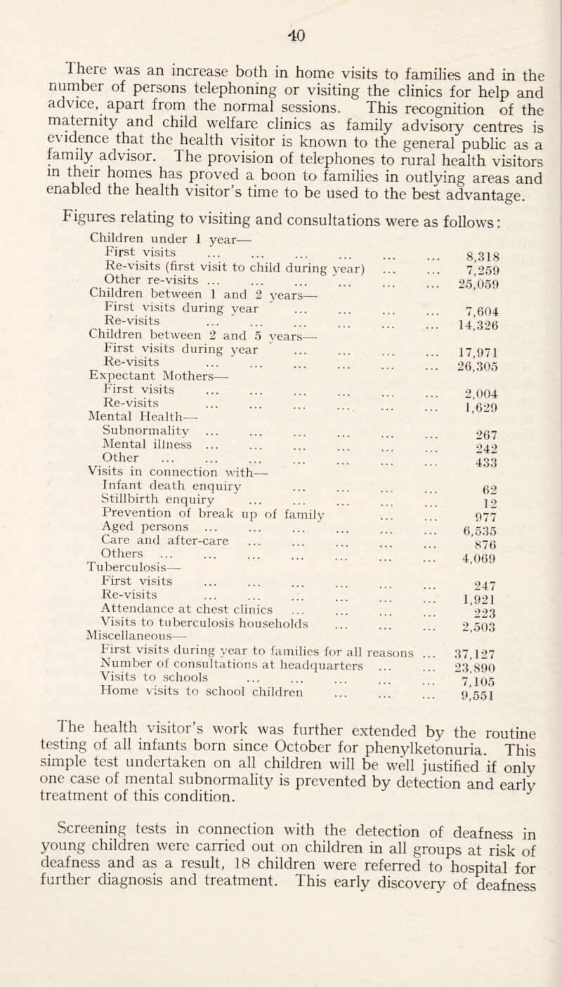 1 here was an increase both in home visits to families and in the number of persons telephoning or visiting the clinics for help and advice, apart from the normal sessions. This recognition of the maternity and child welfare clinics as family advisoiy centres is e\ idence that the health visitor is known to the general public as a family advisor. 1 he provision of telephones to rural health visitors m their homes has proved a boon to families in outlving areas and enabled the health visitor s time to be used to the best advantage. Figures relating to visiting and consultations were as follows: Children under 1 year— First visits Re-visits (first visit to child during year) Other re-visits ... Children between 1 and 2 years— First visits during year Re-visits Children between 2 and 5 years— First visits during year Re-visits Expectant Mothers— First visits Re-visits Mental Health— Subnormality Mental illness ... Other Visits in connection with— Infant death enquiry Stillbirth enquiry Prevention of break up of family Aged persons ... ... ... Care and after-care Others Tuberculosis—- First visits Re-visits Attendance at chest clinics Visits to tuberculosis households Miscellaneou s— First visits during year to families for all reasons Number of consultations at headquarters ... Visits to schools Home visits to school children 8,318 7,259 25,059 7,604 14,326 17,971 26,305 2,004 1,629 267 242 433 62 12 977 6,535 876 4,069 247 1,921 223 2,503 37,127 23,890 7,105 9,551 I he health visitor’s work was further extended by the routine testing of all infants bom since October for phenylketonuria. This simple test undertaken on all children will be well justified if only one case of mental subnormality is prevented by detection and early treatment of this condition. y Screening tests in connection with the detection of deafness in young children were carried out on children in all groups at risk of deafness and as a result, 18 children were referred to hospital for further diagnosis and treatment. This early discovery of deafness