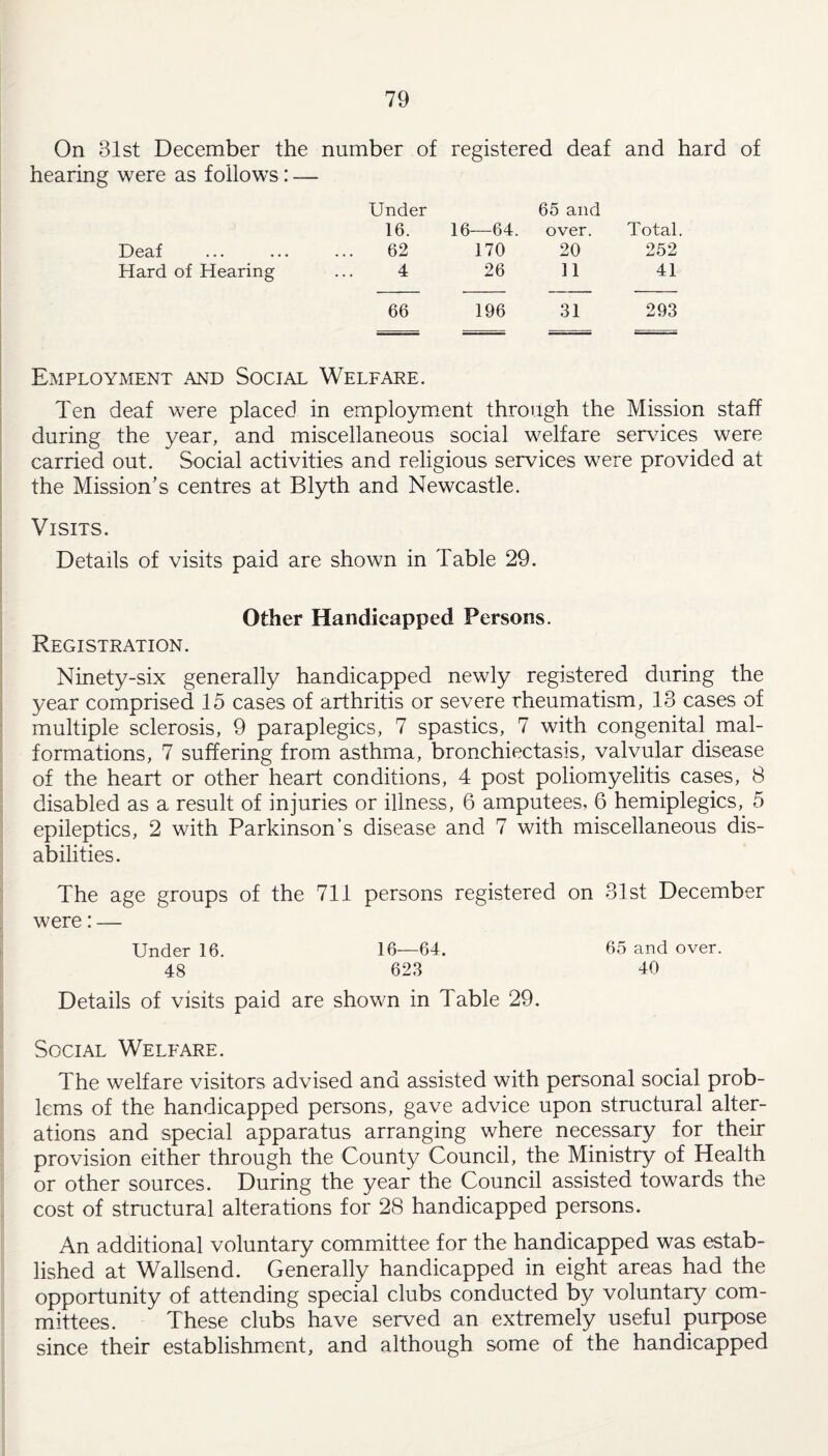 On 31st December the number of registered deaf and hard of hearing were as follows: — Under 65 and 16. 16—64. over. Total Deaf 62 170 20 252 Hard of Hearing 4 26 11 41 66 196 31 293 Employment and Social Welfare. Ten deaf were placed in employment through the Mission staff during the year, and miscellaneous social welfare services were carried out. Social activities and religious services were provided at the Mission’s centres at Blyth and Newcastle. Visits. Details of visits paid are shown in Table 29. Other Handicapped Persons. Registration. Ninety-six generally handicapped newly registered during the year comprised 15 cases of arthritis or severe rheumatism, 13 cases of multiple sclerosis, 9 paraplegics, 7 spastics, 7 with congenital mal¬ formations, 7 suffering from asthma, bronchiectasis, valvular disease of the heart or other heart conditions, 4 post poliomyelitis cases, 8 disabled as a result of injuries or illness, 6 amputees, 6 hemiplegics, 5 epileptics, 2 with Parkinson’s disease and 7 with miscellaneous dis¬ abilities. The age groups of the 711 persons registered on 31st December were: — Under 16. 16—64. 65 and over. 48 623 40 Details of visits paid are shown in Table 29. Social Welfare. The welfare visitors advised and assisted with personal social prob¬ lems of the handicapped persons, gave advice upon structural alter¬ ations and special apparatus arranging where necessary for then- provision either through the County Council, the Ministry of Health or other sources. During the year the Council assisted towards the cost of structural alterations for 28 handicapped persons. An additional voluntary committee for the handicapped was estab¬ lished at Wallsend. Generally handicapped in eight areas had the opportunity of attending special clubs conducted by voluntary com¬ mittees. These clubs have served an extremely useful purpose since their establishment, and although some of the handicapped