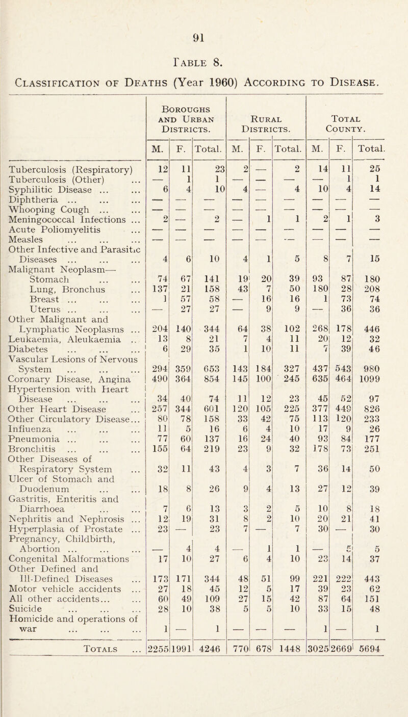 Fable 8. Classification of Deaths (Year 1960) According to Disease. Borou AND U] Distri GHS LB AN CTS. D Rur, ISTRI CTS. ( Tot.? Tun' !lL ry. M. F. Total. M. F. Total. M. F. Total. Tuberculosis (Respiratory) 12 11 23 2 — 2 14 11 25 Tuberculosis (Other) — 1 1 — — — — 1 1 Syphilitic Disease ... 6 4 10 4 — 4 10 4 14 Diphtheria ... — — — — — — — — — Whooping Cough ... Meningococcal Infections ... 2 — 2 — 1 1 2 1 3 Acute Poliomyelitis Measles Other Infective and Parasitic ’ ■ ■ ' * ’ ~ Diseases Malignant Neoplasm— 4 6 10 4 1 5 8 7 15 Stomach 74 67 141 19 20 39 93 87 180 Lung, Bronchus 137 21 158 43 7 50 180 28 208 Breast ... I 57 58 — 16 16 1 73 74 Uterus ... Other Malignant and — 27 27 — 9 9 — 36 36 Lymphatic Neoplasms ... 204 140 344 64 38 102 268 178 446 Leukaemia, Aleukaemia .. 13 8 21 7 4 11 20 12 32 Diabetes Vascular Lesions of Nervous 6 29 35 1 10 11 7 39 46 System 294 359 653 143 184 327 437 543 980 Coronary Disease, Angina Hypertension with Heart 490 364 854 145 100 245 635 464 1099 Disease 34 40 74 11 12 23 45 52 97 Other Heart Disease 257 344 601 120 105 225 377 449 826 Other Circulatory Disease... 80 78 158 33 42 75 113 120 233 Influenza 11 5 16 6 4 10 17 9 26 Pneumonia ... 77 60 137 16 24 40 93 84 177 Bronchitis Other Diseases of 155 64 219 23 9 32 178 73 251 Respiratory System Ulcer of Stomach and 32 11 43 4 3 7 36 14 50 Duodenum Gastritis, Enteritis and 18 8 26 9 4 13 27 12 39 Diarrhoea 7 6 13 3 2 5 10 8 18 Nephritis and Nephrosis ... 12 19 31 8 2 10 20 21 41 Hyperplasia of Prostate ... Pregnancy, Childbirth, 23 ■ 23 7 — 7 30 ■- 30 Abortion ... — 4 4 — 1 1 — 5 5 Congenital Malformations Other Defined and 17 10 27 6 4 10 23 14 37 Ill-Defined Diseases 173 171 344 48 51 99 221 222 443 Motor vehicle accidents 27 18 45 12 5 17 39 23 62 All other accidents... 60 49 109 27 15 42 87 64 151 Suicide Homicide and operations of 28 10 38 5 5 10 33 15 48 war 1 — 1 — — — 1 — 1