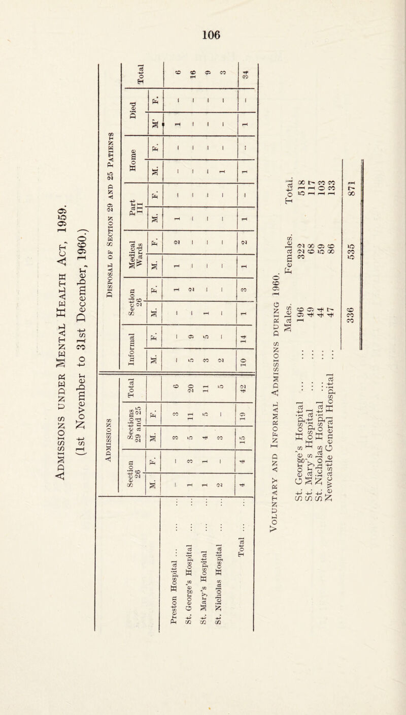 (1st November to 31st December, 1960.) Disposal of Section 29 and 25 Patients -d 0> ft i i i i 1 ft P T—< 1 | | a> ft 1h HH ft 0$ HH Ph^ 'S m « TC -1 — ^ 03 a ft O <M 0) 3 ft 1 05 ID | rH o S-i rH rH M. 1 ID CO CM 10 Admissions Total 6 20 11 5 42 r„ ‘-P O T3 ‘-3 E ft 3 11 5 o rH « 03 02 02 ® CM a CO id Tt< CO ^H a o S CD ft 1 CO rH | Hh o 03 0) M. | rH rH 03 tH 3 -w *3 -4ft> *Ph i/i o P« w m O JZJ M *b bn a Ph o o <v -P m O o fH Ph C/2 Ph in O H m C M m o3 03 -fp -+-> GQ o3 -t—■ O H 73 oo i> co co hhOCO q iO »“H rH rH H cn £ CO 00 05 CO d CO CO 1C 00 S w CD . fe O' CO cc § ««■ ^ (1) HH r—< P g Q ^ CO 05 ^ t C5 ^ ^ ^ P c HH C/2 C/2 § 0 <! i-i *< § o ft £ i—i Q £ <! >• ft < H £ P ft O > d d d |t1 —! -|_J HH Ph-m PhO S'Pho 2 o rr. o a) m *<D b£>' Ih o <0 to o E w.pwg 3° to d o o ^ £ T> to d +j +i+j in in in o 00 lO CO »o CO CO co