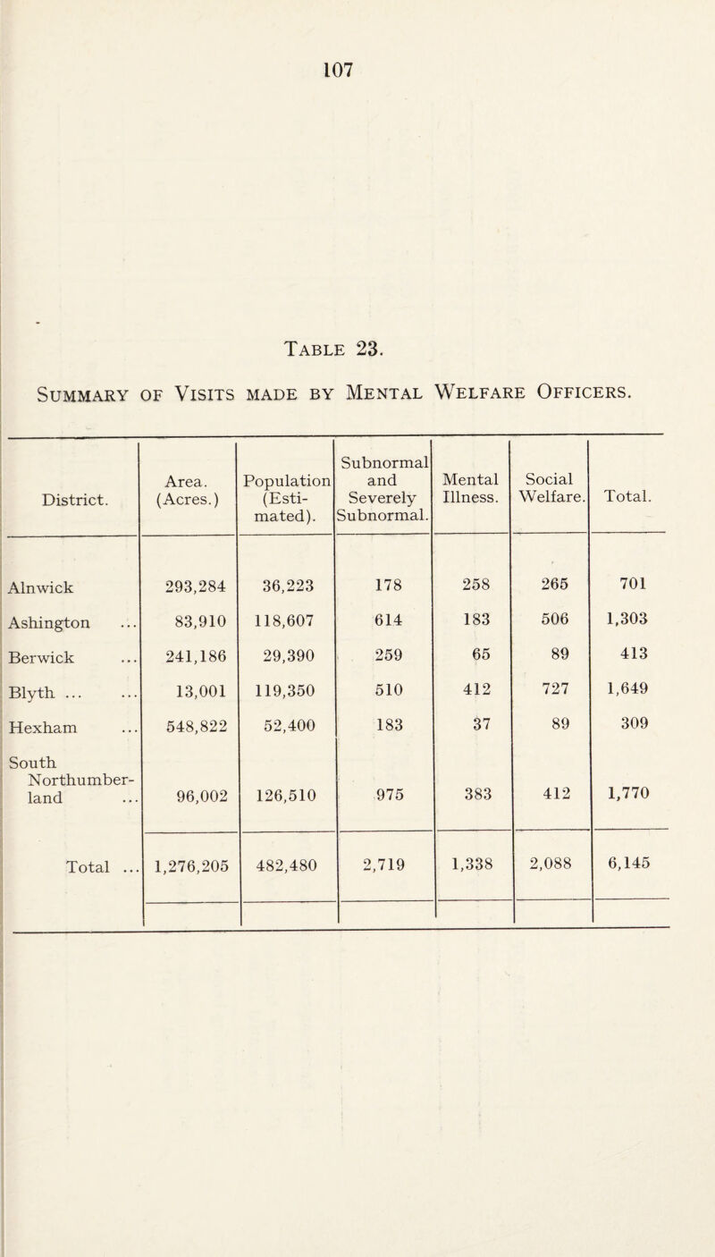 Table 23. Summary of Visits made by Mental Welfare Officers. District. Area. (Acres.) Population (Esti¬ mated). Subnormal and Severely Subnormal. Mental Illness. Social Welfare. Total. Alnwick 293,284 36,223 178 258 265 701 Ashington 83,910 118,607 614 183 506 1,303 Berwick 241,186 29,390 259 65 89 413 Blyth. 13,001 119,350 510 412 727 1,649 Hexham 548,822 52,400 183 37 89 309 South Northumber¬ land 96,002 126,510 975 383 412 1,770 Total ... 1,276,205 482,480 2,719 1,338 2,088 6,145