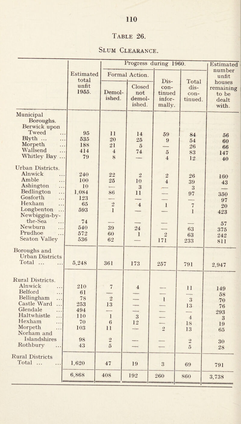 Table 26. Slum Clearance. Boroughs and Urban Districts Total ... Rural Districts. Alnwick Belford Bellingham Castle Ward Glendale Haltwhistle Hexham Morpeth Norham and Islandshires Rothbury Rural Districts Total ... total unfit 1955. Municipal Boroughs. Berwick upon Tweed Blyth ... Morpeth Wallsend Whitley Bay . Urban Districts. Alnwick Amble Ashington Bedlington Gosforth Hexham Longbenton .. Newbiggin-by- the-Sea Newburn Prudhoe Seaton Valley 95 535 188 414 79 240 100 10 1,084 123 65 593 74 540 572 536 5,248 210 61 78 253 494 110 70 103 98 43 1,620 6,868 Progress during 1960. ;d Formal Action. Dis- Total Closed con- dis- Demol- not tinued con- ished. demol¬ ished. infor¬ mally. tinued. 11 14 59 84 20 25 9 54 21 5 — 26 4 74 5 83 8 1 - 4 12 22 2 2 26 25 10 4 39 — 3 — 3 86 11 — 97 — — — — 2 4 1 7 1 — — 1 __ - __ 39 24 — 63 60 1 2 63 62 — 171 233 361 173 257 791 7 4 11 — — — - 2 — 1 3 13 — — 13 1 3 -- 4 6 12 — 18 11 —_ 2 13 2 — — 2 5 -- — 5 47 19 3 69 408 192 260 860 Estimated number unfit houses remaining to be dealt with. 56 60 66 147 40 160 43 350 97 20 423 57 375 242 811 2,947 149 58 70 76 293 3 19 65 30 28 791 3,738