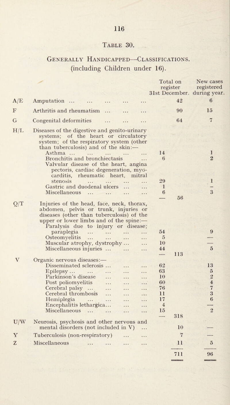 Table 30. Generally Handicapped—Classifications. (including Children under 16). Total on New cases register registered 31st December, during year. A/E Amputation ... 42 6 F Arthritis and rheumatism ... 90 15 G Congenital deformities 64 7 H/L Diseases of the digestive and genito-urinary systems; of the heart or circulatory system; of the respiratory system (other than tuberculosis) and of the skin:— Asthma ... 14 1 Bronchitis and bronchiectasis Valvular disease of the heart, angina 6 2 pectoris, cardiac degeneration, myo¬ carditis, rheumatic heart, mitral stenosis 29 1 Gastric and duodenal ulcers ... 1 — Miscellaneous 6 3 — 56 Q/T Injuries of the head, face, neck, thorax, abdomen, pelvis or trunk, injuries or diseases (other than tuberculosis) of the upper or lower limbs and of the spine:— Paralysis due to injury or disease; paraplegia 54 9 Osteomyelitis 5 — Muscular atrophy, dystrophy ... 10 — Miscellaneous injuries ... 44 113 5 V Organic nervous diseases:— Disseminated sclerosis ... 62 13 Epilepsy ... 63 5 Parkinson’s disease 10 2 Post poliomyelitis 60 4 Cerebral palsy ... 76 7 Cerebral thrombosis 11 3 Hemiplegia 17 6 Encephalitis lethargica... 4 — Miscellaneous 15 2 imi — 318 u/w Neurosis, psychosis and other nervous and mental disorders (not included in V) 10 — Y Tuberculosis (non-respiratory) 7 — Z Miscellaneous 11 5 711 96