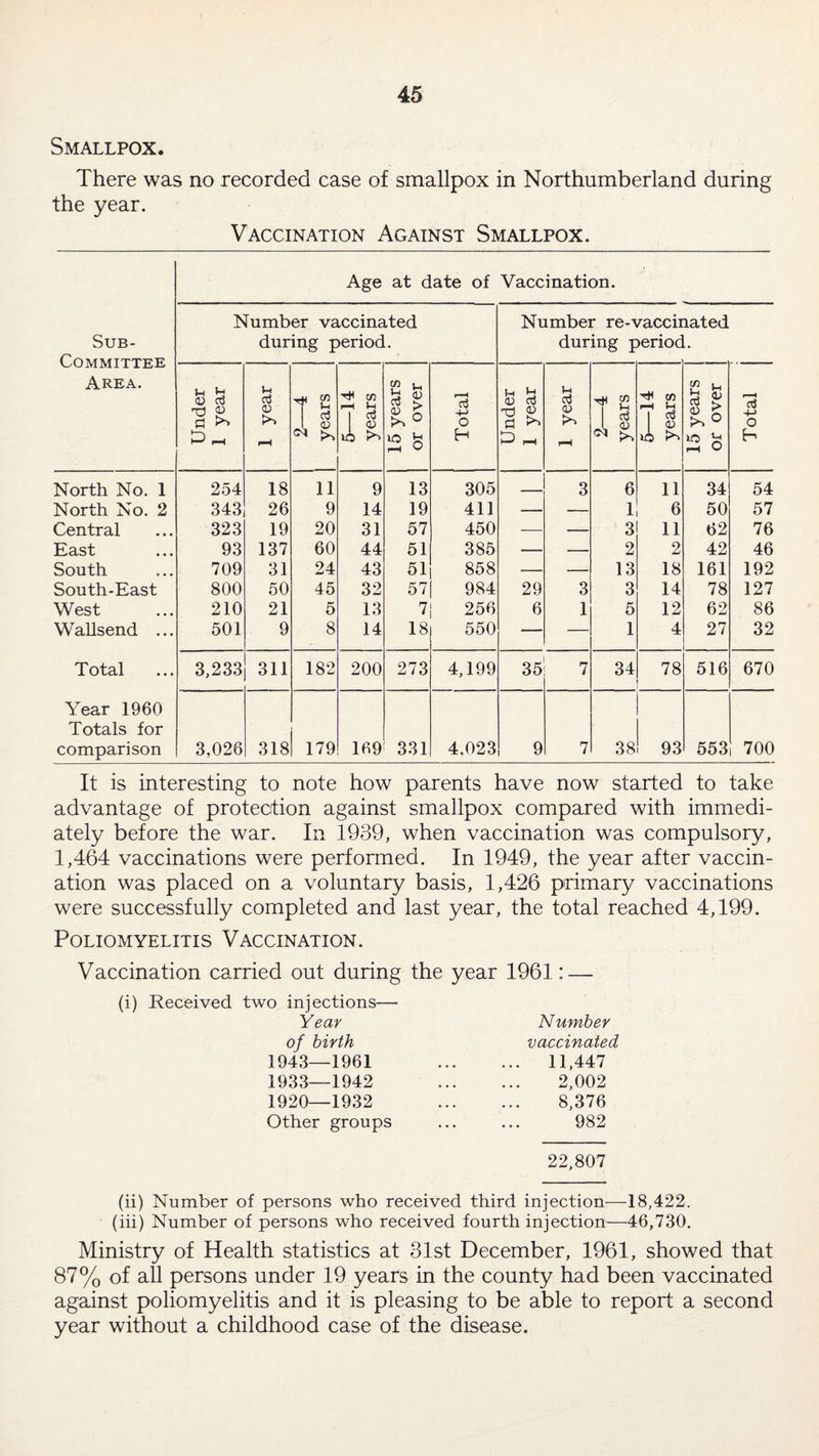 Smallpox. There was no recorded case of smallpox in Northumberland during the year. Vaccination Against Smallpox. Age at date of Vaccination. Sub- Committee Area. Number vaccinated during period. Number re-vaccii during perioc lated l. Under 1 year 1 year 2—4 years 5—14 years 15 years or over Total Under 1 year 1 year 2—4 years 5—14 years 15 years | or over | Total North No. 1 254 18 11 9 13 305 __ 3 6 11 34 54 North No. 2 343 26 9 14 19 411 •— — 1 6 50 57 Central 323 19 20 31 57 450 — — 3 11 62 76 East 93 137 60 44 51 385 — — 2 2 42 46 South 709 31 24 43 51 858 — — 13 18 161 192 South-East 800 50 45 32 57 984 29 3 3 14 78 127 West 210 21 5 13 7 256 6 1 5 12 62 86 Wallsend ... 501 9 8 14 18 550 — — 1 4 27 - 32 Total 3,233 311 182 200 273 4,199 35 7 34 78 516 670 Year 1960 Totals for comparison 3,026 318 179 169 331 4,023 9 7 38 93 553 700 It is interesting to note how parents have now started to take advantage of protection against smallpox compared with immedi¬ ately before the war. In 1939, when vaccination was compulsory, 1,464 vaccinations were performed. In 1949, the year after vaccin¬ ation was placed on a voluntary basis, 1,426 primary vaccinations were successfully completed and last year, the total reached 4,199. Poliomyelitis Vaccination. Vaccination carried out during the year 1961: — (i) Received two injections— Year of birth 1943—1961 1933—1942 1920—1932 Other groups Number vaccinated 11,447 2,002 8,376 982 22,807 (ii) Number of persons who received third injection—18,422. (iii) Number of persons who received fourth injection—46,730. Ministry of Health statistics at 31st December, 1961, showed that 87% of all persons under 19 years in the county had been vaccinated against poliomyelitis and it is pleasing to be able to report a second year without a childhood case of the disease.