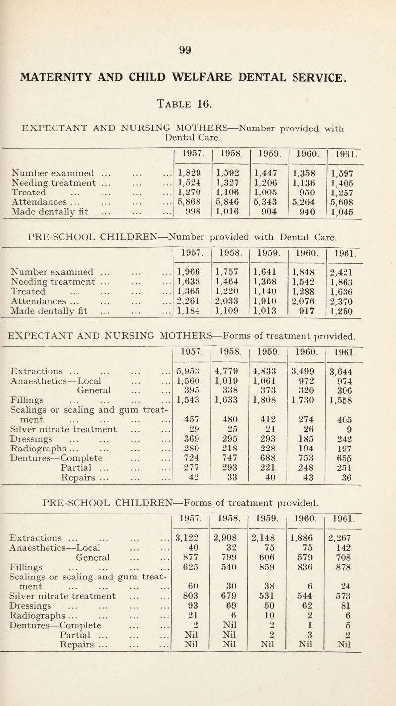 MATERNITY AND CHILD WELFARE DENTAL SERVICE. Table 16. EXPECTANT AND NURSING MOTHERS—Number provided with Dental Care. 1957. 1958. 1959. 1960. 1961. Number examined ... 1,829 1,592 1,447 1,358 1,597 Needing treatment ... 1,524 1,327 1,206 1,136 1,405 Treated 1,270 1,106 1,005 950 1,257 Attendances ... 5,868 5,846 5,343 5,204 5,608 Made dentally fit 998 1,016 904 940 1,045 PRE-SCHOOL CHILDREN—Number provided with Dental Care. 1957. 1958. 1959. 1960. 1961. Number examined ... 1,966 1,757 1,641 1,848 2,421 Needing treatment ... 1,638 1,464 1,368 1,542 1,863 Treated 1,365 1,220 1,140 1,288 1,636 Attendances ... 2,261 2,033 1,910 2,076 2,370 Made dentally fit 1,184 1,109 1,013 917 1,250 EXPECTANT AND NURSING MOTHERS —Forms of treatment provided. 1957. 1958. 1959. 1960. 1961. Extractions ... 5,953 4,779 4,833 3,499 3,644 Anaesthetics—Local 1,560 1,019 1,061 972 974 General 395 338 373 320 306 Fillings 1,543 1,633 1,808 1,730 1,558 Scalings or scaling and gum treat- ment 457 480 412 274 405 Silver nitrate treatment 29 25 21 26 9 Dressings 369 295 293 185 242 Radiographs ... 280 218 228 194 197 Dentures—Complete 724 747 688 753 655 Partial ... 277 293 221 248 251 Repairs ... 42 33 40 43 36 PRE-SCHOOL CHILDREN—Forms of treatment provided. 1957. 1958. 1959. 1960. 1961. Extractions ... 3,122 2,908 2,148 1,886 2,267 Anaesthetics—Local 40 32 75 75 142 General 877 799 606 579 708 Fillings Scalings or scaling and gum treat- 625 540 859 836 878 ment 60 30 38 6 24 Silver nitrate treatment 803 679 531 544 573 Dressings 93 69 50 62 81 Radiographs ... 21 6 10 2 6 Dentures—Complete 2 Nil 2 1 5 Partial ... Nil Nil 2 3 O Repairs ... Nil Nil Nil Nil Nil