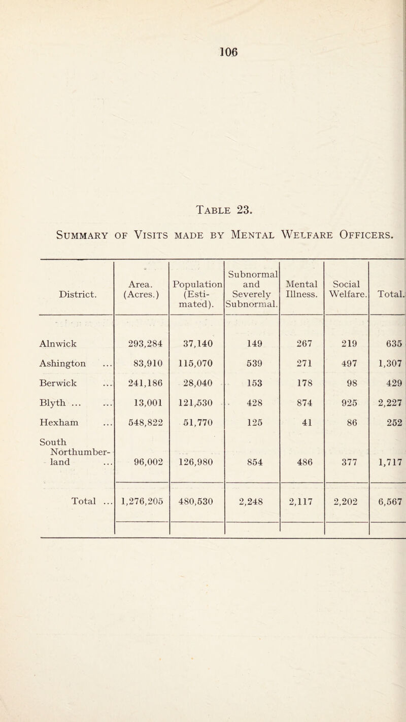 Table 23. Summary of Visits made by Mental Welfare Officers. District. Area. (Acres.) Population (Esti¬ mated). Subnormal and Severely Subnormal. Mental Illness. Social Welfare. Total. Alnwick 293,284 37,140 149 267 219 635 Ashington 83,910 115,070 539 271 497 1,307 Berwick 241,186 28,040 153 178 98 429 Blyth ... 13,001 121,5>30 428 874 925 2,227 Hexham 548,822 51,770 125 41 86 252 South Northumber¬ land 96,002 126,980 854 486 377 1,717