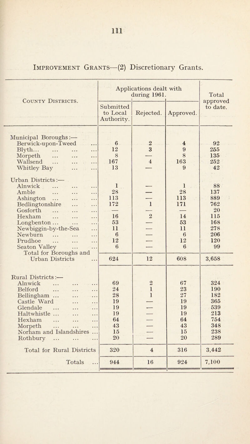 Improvement Grants—(2) Discretionary Grants. Applications dealt with during 1961. Total County Districts. approved Submitted to Local Authority. Rejected. Approved. to date. Municipal Boroughs:— Berwick-upon-Tweed 6 2 4 92 Blyth... 12 3 9 255 Morpeth 8 — 8 135 Wallsend 167 4 163 252 Whitley Bay 13 — 9 42 Urban Districts:— Alnwick 1 — 1 88 Amble 28 — 28 137 Ashington 113 •— 113 889 Bedlingtonshire 172 1 171 762 Gosforth — — — 20 Hexham 16 2 14 115 Longbenton ... 53 — 53 168 N ewbiggin-by-the-Sea 11 — 11 278 Newburn 6 — 6 206 Prudhoe 12 — 12 120 Seaton Valley Total for Boroughs and 6 — 6 99 Urban Districts 624 12 608 3,658 Rural Districts:— Alnwick 69 2 67 324 Belford 24 1 23 190 Bellingham ... 28 1 27 182 Castle Ward 19 — 19 365 Glendale 19 ■— 19 539 Haltwhistle ... 19 — 19 213 Hexham 64 — 64 754 Morpeth 43 — 43 348 Norham and Islandshires ... 15 — 15 238 Rothbury 20 — 20 289 Total for Rural Districts 320 4 316 3,442