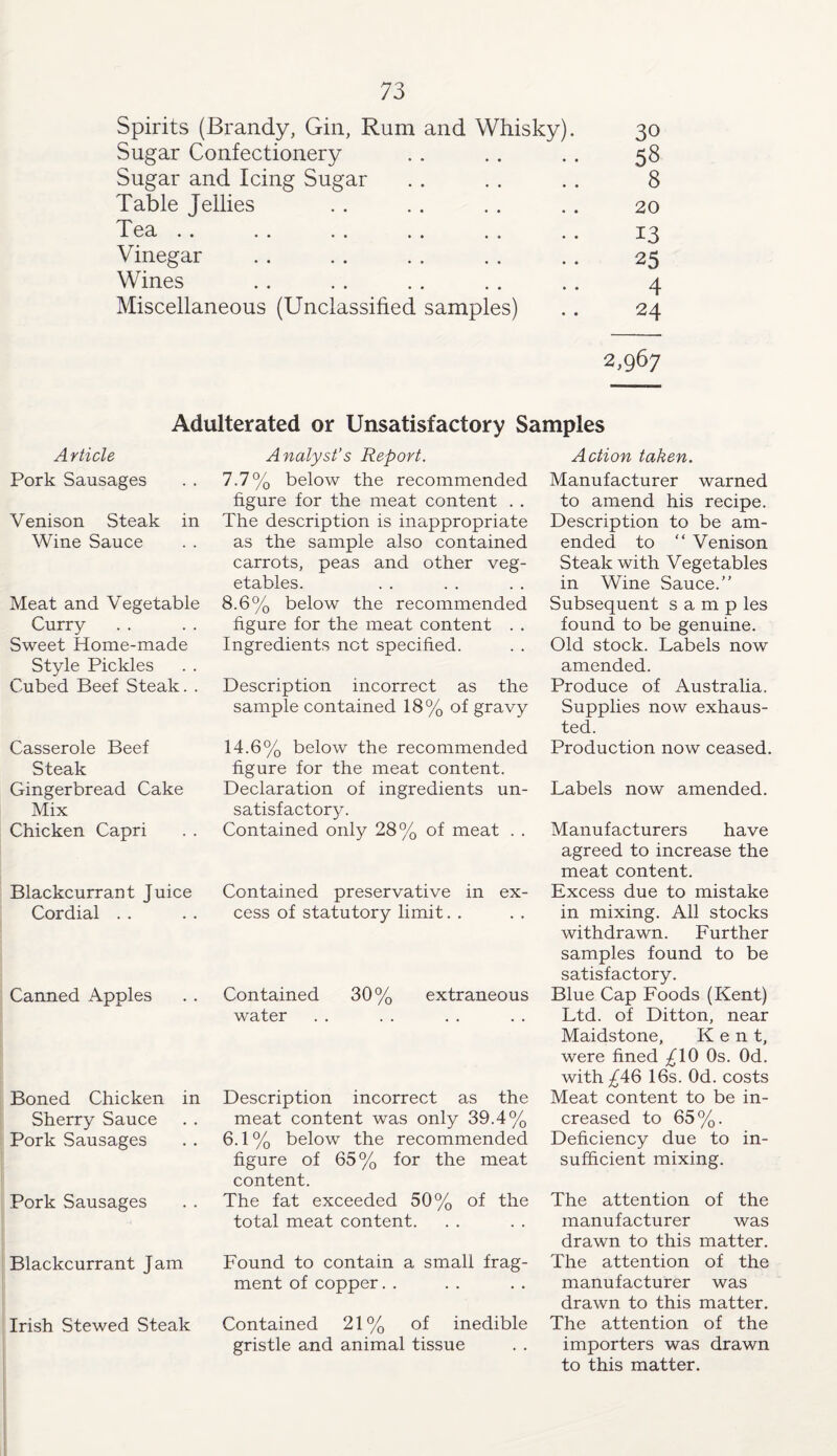 Spirits (Brandy, Gin, Rum and Whisky). 30 Sugar Confectionery . . .. . . 58 Sugar and Icing Sugar . . . . . . 8 Table Jellies . . .. . . .. 20 Tea .. .. . . .. . , .. 13 Vinegar . . .. .. .. . . 25 Wines . . . . . . . . .. 4 Miscellaneous (Unclassified samples) .. 24 2,967 Adulterated or Unsatisfactory Samples A rticle Pork Sausages Venison Steak in Wine Sauce Meat and Vegetable Curry Sweet Home-made Style Pickles Cubed Beef Steak. . Casserole Beef Steak Gingerbread Cake Mix Chicken Capri Blackcurrant Juice Cordial . . Canned Apples Boned Chicken in Sherry Sauce Pork Sausages Pork Sausages Blackcurrant Jam Irish Stewed Steak Analyst’s Report. 7.7% below the recommended figure for the meat content . . The description is inappropriate as the sample also contained carrots, peas and other veg¬ etables. 8.6% below the recommended figure for the meat content . . Ingredients not specified. Description incorrect as the sample contained 18% of gravy 14.6% below the recommended figure for the meat content. Declaration of ingredients un¬ satisfactory. Contained only 28% of meat . . Contained preservative in ex¬ cess of statutory limit Contained 30% extraneous water Description incorrect as the meat content was only 39.4% 6.1% below the recommended figure of 65% for the meat content. The fat exceeded 50% of the total meat content. Found to contain a small frag¬ ment of copper. . Contained 21% of inedible gristle and animal tissue Action taken. Manufacturer warned to amend his recipe. Description to be am¬ ended to “ Venison Steak with Vegetables in Wine Sauce.” Subsequent s a m p les found to be genuine. Old stock. Labels now amended. Produce of Australia. Supplies now exhaus¬ ted. Production now ceased. Labels now amended. Manufacturers have agreed to increase the meat content. Excess due to mistake in mixing. All stocks withdrawn. Further samples found to be satisfactory. Blue Cap Foods (Kent) Ltd. of Ditton, near Maidstone, Kent, were fined £\0 Os. Od. with ^46 16s. Od. costs Meat content to be in¬ creased to 65%. Deficiency due to in¬ sufficient mixing. The attention of the manufacturer was drawn to this matter. The attention of the manufacturer was drawn to this matter. The attention of the importers was drawn to this matter.