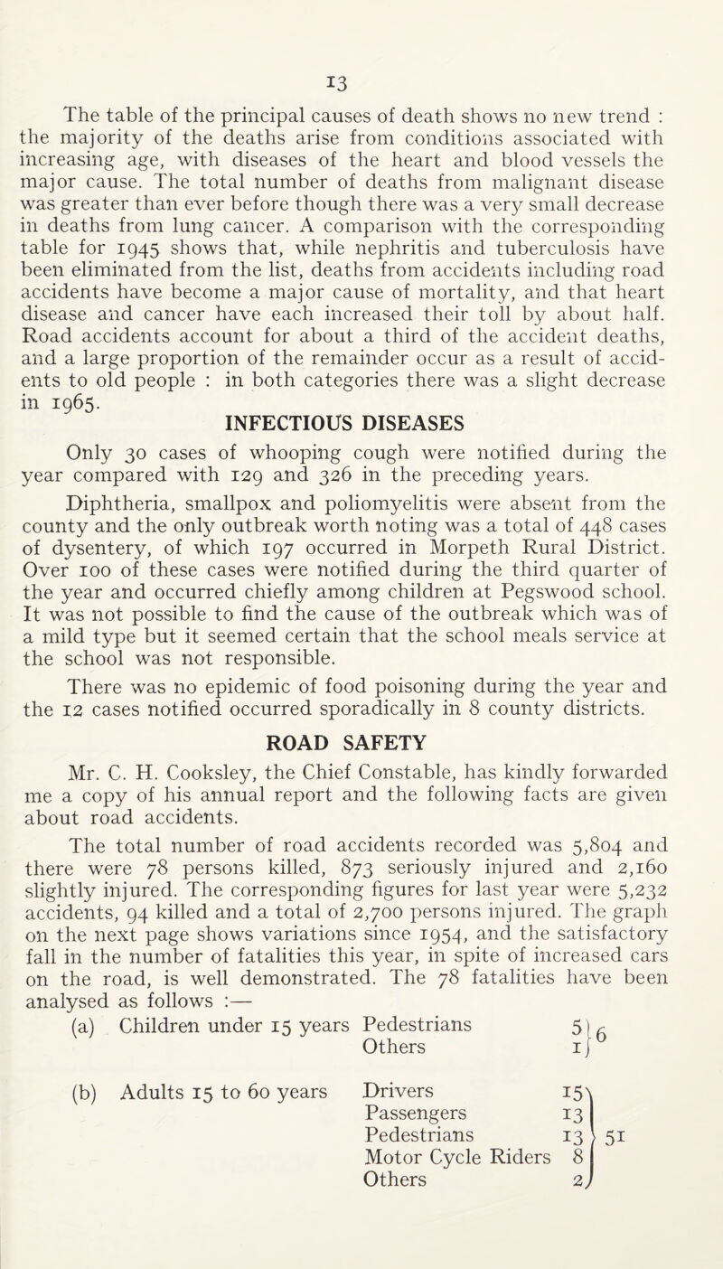 The table of the principal causes of death shows no new trend : the majority of the deaths arise from conditions associated with increasing age, with diseases of the heart and blood vessels the major cause. The total number of deaths from malignant disease was greater than ever before though there was a very small decrease in deaths from lung cancer. A comparison with the corresponding table for 1945 shows that, while nephritis and tuberculosis have been eliminated from the list, deaths from accidents including road accidents have become a major cause of mortality, and that heart disease and cancer have each increased their toll by about half. Road accidents account for about a third of the accident deaths, and a large proportion of the remainder occur as a result of accid¬ ents to old people : in both categories there was a slight decrease in 1965. INFECTIOUS DISEASES Only 30 cases of whooping cough were notified during the year compared with 129 and 326 in the preceding years. Diphtheria, smallpox and poliomyelitis were absent from the county and the only outbreak worth noting was a total of 448 cases of dysentery, of which 197 occurred in Morpeth Rural District. Over 100 of these cases were notified during the third quarter of the year and occurred chiefly among children at Pegswood school. It was not possible to find the cause of the outbreak which was of a mild type but it seemed certain that the school meals service at the school was not responsible. There was no epidemic of food poisoning during the year and the 12 cases notified occurred sporadically in 8 county districts. ROAD SAFETY Mr. C. H. Cooksley, the Chief Constable, has kindly forwarded me a copy of his annual report and the following facts are given about road accidents. The total number of road accidents recorded was 5,804 and there were 78 persons killed, 873 seriously injured and 2,160 slightly injured. The corresponding figures for last year were 5,232 accidents, 94 killed and a total of 2,700 persons injured. The graph on the next page shows variations since 1954, and the satisfactory fall in the number of fatalities this year, in spite of increased cars on the road, is well demonstrated. The 78 fatalities have been analysed as follows :— (a) Children under 15 years Pedestrians 5) 6 Others ij U (b) Adults 15 to 60 years Drivers I51 Passengers 13 Pedestrians 13 > 51 Motor Cycle Riders 8 Others 2,