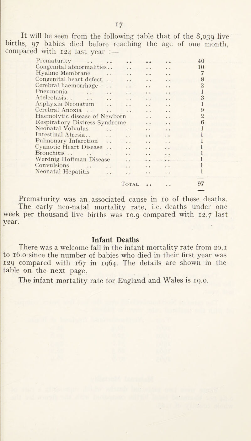 It will be seen from the following table that of the 8,039 live births, 97 babies died before reaching the age of one month, compared with 124 last year Prematurity . . .. .. .. 40 Congenital abnormalities. . .. .. .. 10 Hyaline Membrane . . . . . . . . 7 Congenital heart defect . . . . . . . . 8 Cerebral haemorrhage . . . . . . . . 2 Pneumonia . . . . . . .. . . 1 Atelectasis. . . . . . . . . . . . 3 Asphyxia Neonatum . . . . . . . . 1 Cerebral x\noxia . . . . . . . . . . 9 Haemolytic disease of Newborn . . . . 2 Respirat ory Distress Syndrome . . . . 6 Neonatal Volvulus . . . . . . . . 1 Intestinal Atresia. . .. .. .. .. 1 Pulmonary Infarction . . . . . . . . 1 Cyanotic Heart Disease . . . . . . . . 1 Bronchitis . . . . . . . . . . .. 1 Werdnig Hoffman Disease . . ». .. 1 Convulsions . . . . . . . . . . 1 Neonatal Hepatitis . . . . . . . . 1 Total .. .. 97 Prematurity was an associated cause in 10 of these deaths. The early neo-natal mortality rate, i.e. deaths under one week per thousand live births was 10.9 compared with 12.7 last year. Infant Deaths There was a welcome fall in the infant mortality rate from 20.1 to 16.0 since the number of babies who died in their first year was 129 compared with 167 in 1964. The details are shown in the table on the next page. The infant mortality rate for England and Wales is 19.0.