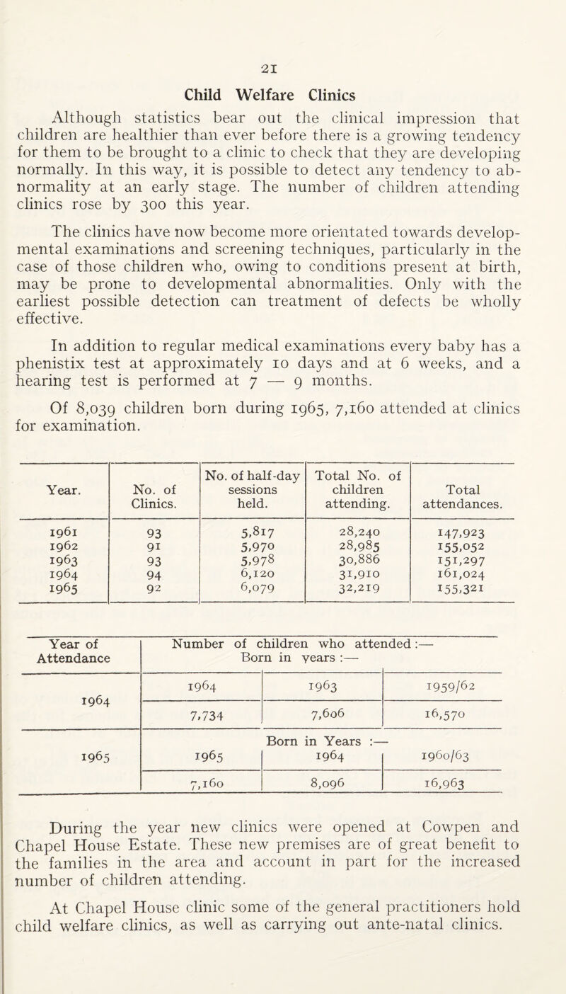 Child Welfare Clinics Although statistics bear out the clinical impression that children are healthier than ever before there is a growing tendency for them to be brought to a clinic to check that they are developing normally. In this way, it is possible to detect any tendency to ab¬ normality at an early stage. The number of children attending clinics rose by 300 this year. The clinics have now become more orientated towards develop¬ mental examinations and screening techniques, particularly in the case of those children who, owing to conditions present at birth, may be prone to developmental abnormalities. Only with the earliest possible detection can treatment of defects be wholly effective. In addition to regular medical examinations every baby has a phenistix test at approximately 10 days and at 6 weeks, and a hearing test is performed at 7 — 9 months. Of 8,039 children born during 1965, 7,160 attended at clinics for examination. Year. No. of Clinics. No. of half-day sessions held. Total No. of children attending. Total attendances. 1961 93 5,817 28,240 147,923 1962 9i 5,970 28,985 155,052 1963 93 5,978 30,886 151,297 1964 94 6,120 3C9io 161,024 1965 92 6,079 32,219 155,321 Year of Attendance Number of c Boi hildren who attei •n in years :— ided :— 1964 1964 1963 1959/62 7,734 7,606 16,570 1965 1965 Born in Years 1964 1960/63 7,160 8,096 16,963 During the year new clinics were opened at Cowpen and Chapel House Estate. These new premises are of great benefit to the families in the area and account in part for the increased number of children attending. At Chapel House clinic some of the general practitioners hold child welfare clinics, as well as carrying out ante-natal clinics.