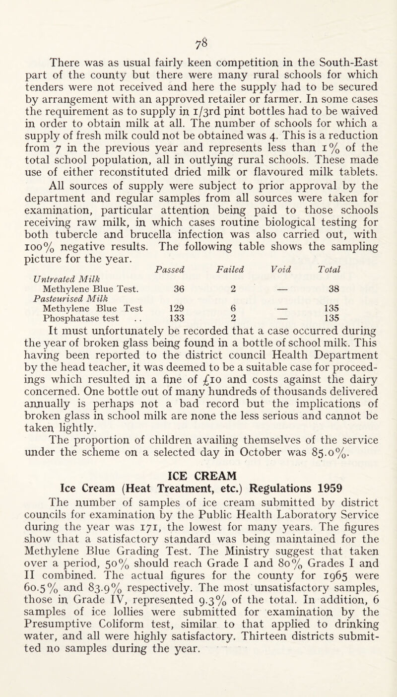 There was as usual fairly keen competition in the South-East part of the county but there were many rural schools for which tenders were not received and here the supply had to be secured by arrangement with an approved retailer or farmer. In some cases the requirement as to supply in i/3rd pint bottles had to be waived in order to obtain milk at all. The number of schools for which a supply of fresh milk could not be obtained was 4. This is a reduction from 7 in the previous year and represents less than 1% of the total school population, all in outlying rural schools. These made use of either reconstituted dried milk or flavoured milk tablets. All sources of supply were subject to prior approval by the department and regular samples from all sources were taken for examination, particular attention being paid to those schools receiving raw milk, in which cases routine biological testing for both tubercle and brucella infection was also carried out, with 100% negative results, picture for the year. Untreated Milk Methylene Blue Test. Pasteurised Milk Methylene Blue Test Phosphatase test The following table shows the sampling Passed Failed Void Total 36 2 — 38 129 6 _ 135 133 2 •- 135 It must unfortunately be recorded that a case occurred during the year of broken glass being found in a bottle of school milk. This having been reported to the district council Health Department by the head teacher, it was deemed to be a suitable case for proceed¬ ings which resulted in a fine of £10 and costs against the dairy concerned. One bottle out of many hundreds of thousands delivered annually is perhaps not a bad record but the implications of broken glass in school milk are none the less serious and cannot be taken lightly. The proportion of children availing themselves of the service under the scheme on a selected day in October was 85.0%. ICE CREAM Ice Cream (Heat Treatment, etc.) Regulations 1959 The number of samples of ice cream submitted by district councils for examination by the Public Health Laboratory Service during the year was 171, the lowest for many years. The figures show that a satisfactory standard was being maintained for the Methylene Blue Grading Test. The Ministry suggest that taken over a period, 50% should reach Grade I and 80% Grades I and II combined. The actual figures for the county for 1965 were 60.5% and 83.9% respectively. The most unsatisfactory samples, those in Grade IV, represented 9.3% of the total. In addition, 6 samples of ice lollies were submitted for examination by the Presumptive Coliform test, similar to that applied to drinking water, and all were highly satisfactory. Thirteen districts submit¬ ted no samples during the year.