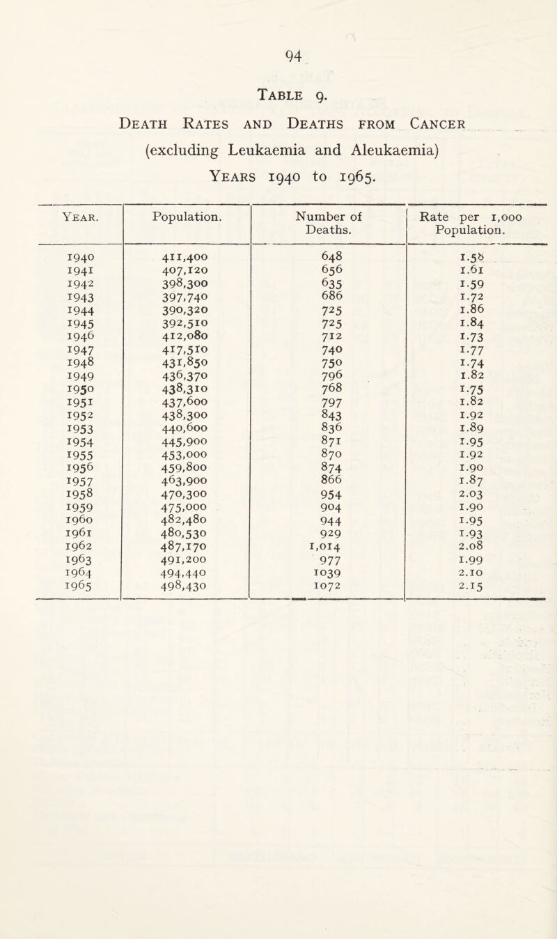 Year 1940 1941 1942 1943 1944 1945 1946 1947 1948 1949 1950 1951 1952 1953 1954 1955 1956 1957 1958 1959 i960 1961 1962 1963 1964 1965 94 Table 9. Death Rates and Deaths from Cancer (excluding Leukaemia and Aleukaemia) Years 1940 to 1965. Population. Number of Deaths. Rate per 1,000 Population. 411,400 648 1.58 407,120 656 1.61 398,300 635 1-59 397*74° 686 1.72 390,320 725 1.86 392,510 725 1.84 412,080 712 i-73 417*510 740 1.77 431*850 750 1.74 436,370 796 1.82 438,310 768 i-75 437,600 797 1.82 438,300 843 1.92 440,600 836 1.89 445,9oo 871 i-95 453,ooo 870 1.92 459,800 874 1.90 463,900 866 1.87 470,300 954 2.03 475,ooo 904 1.90 482,480 944 i-95 480,530 929 1-93 487*170 1,014 2.08 491,200 977 1.99 494,440 1039 2.10 498,430 1072 2-15