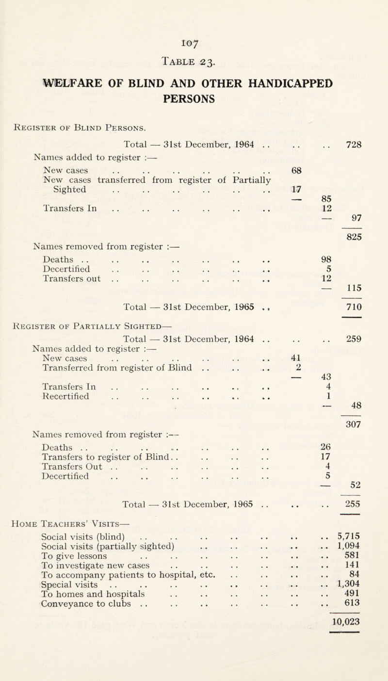 io7 Table 23. WELFARE OF BLIND AND OTHER HANDICAPPED PERSONS Register of Blind Persons. Total — 31st December, 1964 . . . . . . 728 Names added to register :— New cases . . . . . . . . . . . . 68 New cases transferred from register of Partially Sighted • • • 17 — 85 Transfers In • • • 12 — 97 825 Names removed from register :— Deaths . . • • • 98 Decertified • • • 5 Transfers out * • 9 12 — 115 Total — 31st December, 1965 710 Register of Partially Sighted— Total —-31st December, 1964 .. # , 259 Names added to register :— New cases « • • 41 Transferred from register of Blind . . « • • 2 — 43 Transfers In ( c • 4 Recertified » « ft • 1 — 48 307 Names removed from register :— Deaths . . • • • 26 Transfers to register of Blind. . 17 Transfers Out . . • • • 4 Decertified • • • 5 — 52 Total — 31st December, 1965 .. • • • • 255 Home Teachers' Visits— Social visits (blind) 5,715 Social visits (partially sighted) 1,094 To give lessons 581 To investigate new cases 141 To accompany patients to hospital, etc. 84 Special visits 1,304 To homes and hospitals 491 Conveyance to clubs . . 613 10,023