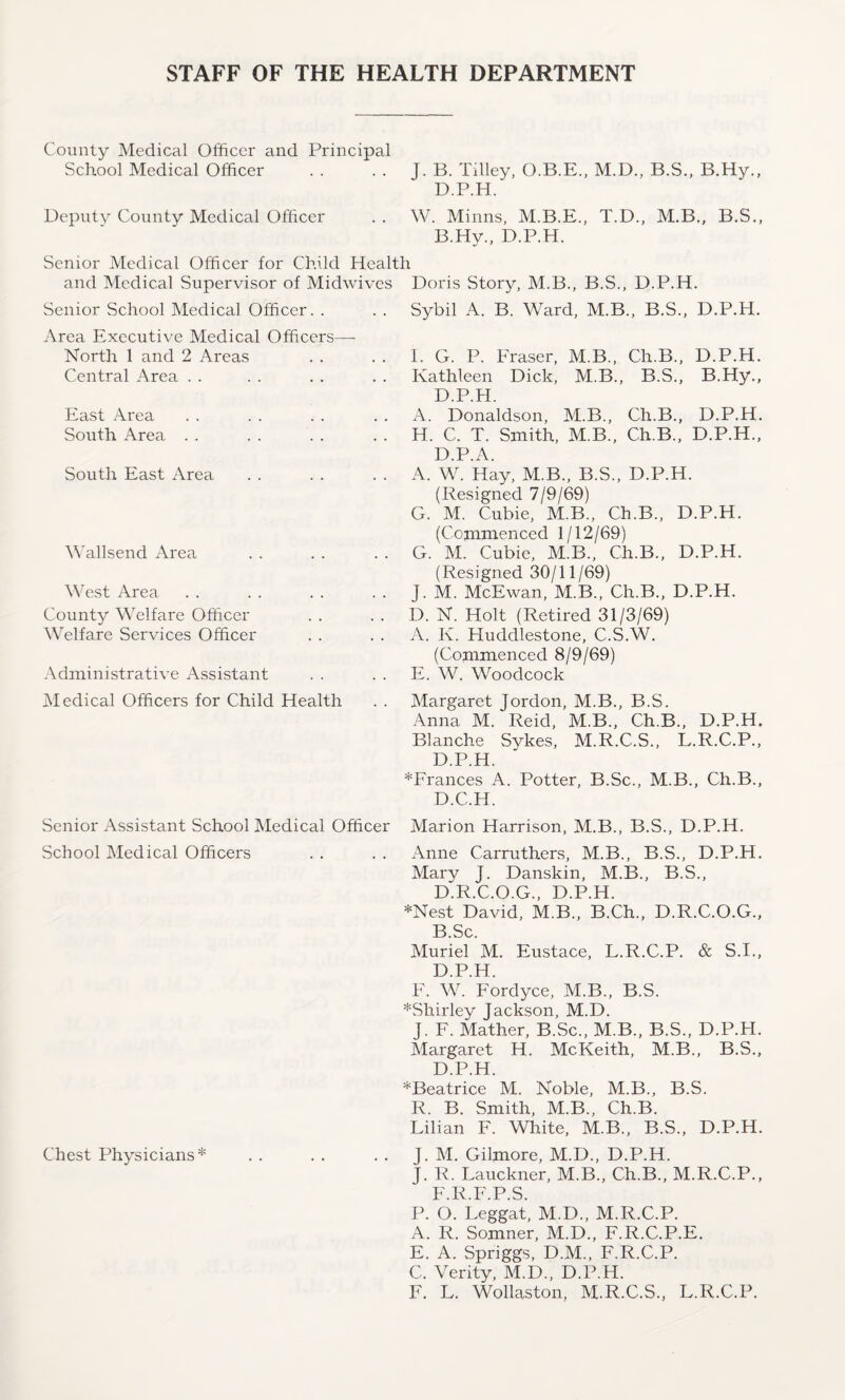 County Medical Officer and Principal School Medical Officer Deputy County Medical Officer Senior Medical Officer for Child Health and Medical Supervisor of Midwives Senior School Medical Officer. . Area Executive Medical Officers— North 1 and 2 Areas Central Area East Area South Area South East Area Wallsend Area West Area County Welfare Officer Welfare Services Officer Administrative Assistant Medical Officers for Child Health Senior Assistant School Medical Officer School Medical Officers Chest Physicians* J. B. Tilley, O.B.E., M.D.. B.S., B.Hy., D.P.H. W. Minns, M.B.E., T.D., M.B., B.S., B.Hy., D.P.H. Doris Story, M.B., B.S., D.P.H. Sybil A. B. Ward, M.B., B.S., D.P.H. I. G. P. Fraser, M.B., Clr.B., D.P.H. Kathleen Dick, M.B., B.S., B.Hy., D.P.H. A. Donaldson, M.B., Ch.B., D.P.H. H. C. T. Smith, M.B., Ch.B., D.P.H., D.P.A. A. W. Hay, M.B., B.S., D.P.H. (Resigned 7/9/69) G. M. Cubie, M.B., Ch.B., D.P.H. (Commenced 1/12/69) G. M. Cubie, M.B., Ch.B., D.P.H. (Resigned 30/11/69) J. M. McEwan, M.B., Ch.B., D.P.H. D. N. Holt (Retired 31/3/69) A. K. Huddlestone, C.S.W. (Commenced 8/9/69) E. W. Woodcock Margaret Jordon, M.B., B.S. Anna M. Reid, M.B., Ch.B., D.P.H. Blanche Sykes, M.R.C.S., L.R.C.P., D.P.H. ♦Frances A. Potter, B.Sc., M.B., Ch.B., D.C.H. Marion Harrison, M.B., B.S., D.P.H. Anne Carruthers, M.B., B.S., D.P.H. Mary J. Danskin, M.B., B.S., D“R.C.0.G., D.P.H. ♦Nest David, M.B., B.Ch., D.R.C.O.G., B.Sc. Muriel M. Eustace, L.R.C.P. & S.I., D.P.H. F. W. Fordyce, M.B., B.S. ♦Shirley Jackson, M.D. J. F. Mather, B.Sc., M.B., B.S., D.P.H. Margaret H. McKeith, M.B., B.S., D.P.H. ♦Beatrice M. Noble, M.B., B.S. R. B. Smith, M.B., Ch.B. Lilian F. White, M.B., B.S., D.P.H. J. M. Gilmore, M.D., D.P.H. J. R. Lauckner, M.B., Ch.B., M.R.C.P., F.R.F.P.S. P. O. Leggat, M.D., M.R.C.P. A. R. Somner, M.D., F.R.C.P.E. E. A. Spriggs, D.M., F.R.C.P. C. Verity, M.D., D.P.H. F. L. Wollaston, M.R.C.S., L.R.C.P,