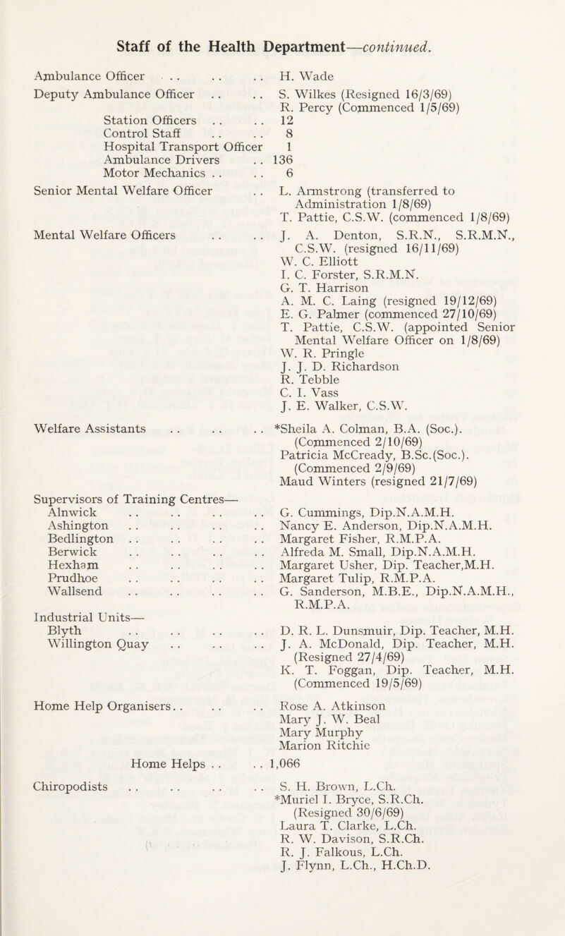 Ambulance Officer Deputy Ambulance Officer Station Officers Control Staff Hospital Transport Officer Ambulance Drivers Motor Mechanics Senior Mental Welfare Officer Mental Welfare Officers Welfare Assistants Supervisors of Training Centres— Alnwick Ashington Bedlington Berwick Hexham Prudhoe Wallsend Industrial Units— Blyth . Willington Quay Home Help Organisers. . Home Helps . . Chiropodists H. Wade S. Wilkes (Resigned 16/3/69) R. Percy (Commenced 1/5/69) 12 8 1 136 6 L. Armstrong (transferred to Administration 1/8/69) T. Pattie, C.S.W. (commenced 1/8/69) J. A. Denton, S.R.N., S.R.M.N., C.S.W. Resigned 16/11/69) W. C. Elliott I. C. Forster, S.R.M.N. G. T. Harrison A. M. C. Laing (resigned 19/12/69) E. G. Palmer (commenced 27/10/69) T. Pattie, C.S.W. (appointed Senior Mental Welfare Officer on 1/8/69) W. R. Pringle J. J. D. Richardson R. Tebble C. I. Vass J. E. Walker, C.S.W. . . *Sheila A. Colman, B.A. (Soc.). (Commenced 2/10/69) Patricia McCready, B.Sc.(Soc.). (Commenced 2/9/69) Maud Winters (resigned 21/7/69) G. Cummings, Dip.N.A.M.H. Nancy E. Anderson, Dip.N.A.M.H. Margaret Fisher, R.M.P.A. Alfreda M. Small, Dip.N.A.M.H. Margaret Usher, Dip. Teacher,M.H. Margaret Tulip, R.M.P.A. G. Sanderson, M.B.E., Dip.N.A.M.H., R.M.P.A. D. R. L. Dunsmuir, Dip. Teacher, M. J. A. McDonald, Dip. Teacher, M. (Resigned 27/4/69) K. T. Foggan, Dip. Teacher, M.H. (Commenced 19/5/69) Rose A. Atkinson Mary J. W. Beal Mary Murphy Marion Ritchie . . 1,066 S. H. Brown, L.Ch. *Muriel I. Bryce, S.R.Ch. (Resigned 30/6/69) Laura T. Clarke, L.Ch. R. W. Davison, S.R.Ch. R. J. Falkous, L.Ch. J. Flynn, L.Ch., H.Ch.D.