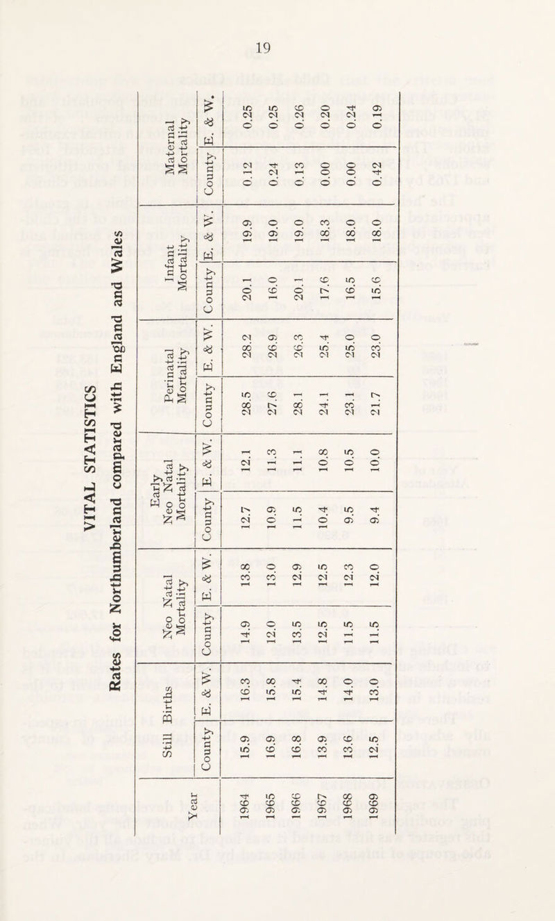 VITAL STATISTICS Rates for Northumberland compared with England and Wales • £ tO lO CD O Hi 05 Cl Cl Cl CM Cl rH »—• +-> d d o o o o Jz . H Cl — l-l cti <D w 4-> ^ cti C 4-> Cl Tf< CO o o CM Vh r-H Cl r-H o o H o d o d d o d O £ 05 o o CO o o 05 05 05 GO CO GO r-H r-H t—h r-H r-H r-H -M .tJ SH +■> d b w w __ O 4-> c r-H o »—H CD to CD J3 o d d o' d to o Cl Cl f-H r-H r—H U £ Cl 05 CO ■* o O o« GO d d to to CO Cl Cl Cl Cl Cl Cl +-> .To d 03 d w 4-) '£ h <y O (£s rn -t-> d iq CD t—H r-H r-H o 00 o 00 CO r-H o Cl Cl Cl Cl Cl Cl O £ CO r—H 00 to o 3 >> ci T-H r-H o d d r—< r—< r-H r-H rH r-H ^ OJ £ ^ (ZJ d W O f> Won w 05 fcsH -4-> S 2 O ci 05 d iq r-H o 9.5 9.4 o r—< r—H r—H T—< o £ 00 o 05 to CO o r-H +j -£> CO CO ci ci ci ci 7-1 r-1 r-H r-H r“l r-H (Tj .rt £ $ w _ Vh 85 55 * >-> H-> d p o o ci •o CO to ci to T—H to —H o T—H r-H r—< r-H r-H r-H o tti H £ CO 00 Tf< 00 O O d >o lO W H CO ■+J r-H T-H T-H rH rH T-H Vh • rH PQ w • rH 4-> C/5 4-> c 05 to 05 d 00 d 05 CO 3.6 to ci o r—H r-H rH r-H r-H r-H O r H 1.0 CD o GO 05 CU CD CD CD CD CD CD <d 05 05 05 05 05 05 r-H r-H r-H