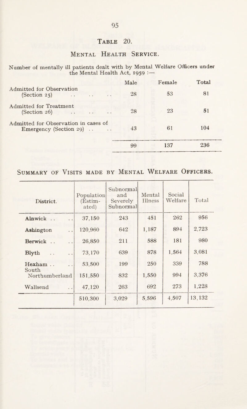 Table 20. Mental Health Service. Number of mentally ill patients dealt with by Mental Welfare Officers under the Mental Health Act, 1959 :— Admitted for Observation (Section 25) Male 28 Female 53 Total 81 Admitted for Treatment (Section 26) 28 23 51 Admitted for Observation in cases of Emergency (Section 29) . . 43 61 104 99 137 236 Summary of Visits made by Mental Welfare Officers. District. Population (Estim¬ ated) Subnormal and Severely Subnormal Mental Illness Social Welfare Total Alnwick . . 37,150 243 451 262 956 Ashington 120,960 642 1,187 894 2,723 Berwick . . 26,850 211 588 181 980 Blyth 73,170 639 878 1,564 3,081 Hexham . . 53,500 199 250 339 788 South Northumberland 151,550 832 1,550 994 3,376 Wallsend 47,120 263 692 273 1,228 510,300 3,029 5,596 4,507 13,132