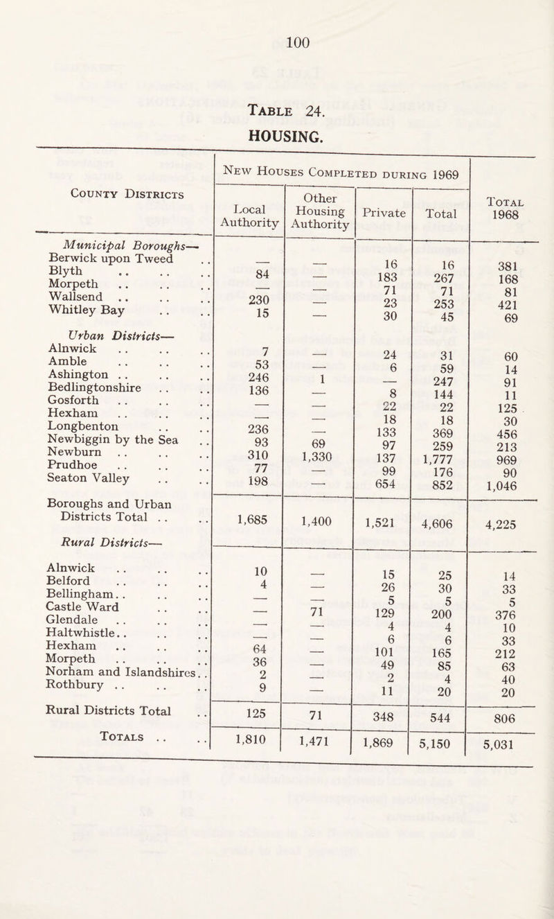 Table 24. HOUSING. County Districts Municipal Boroughs- Berwick upon Tweed Blyth Morpeth Wallsend Whitley Bay Urban Districts— Alnwick Amble Ashington Bedlingtonshire Gosforth Hexham Longbenton Newbiggin by the Sea Newburn Prudhoe Seaton Valley Boroughs and Urban Districts Total . . Rural Districts— Alnwick Belford Bellingham. . Castle Ward Glendale Haltwhistle. . Hexham Morpeth Norham and Islandshires Rothbury Rural Districts Total Totals .. New Houses Completed during 1969 Local Authority Other Housing Authority Private Total Total 1968 _ 16 16 381 84 —• 183 267 168 -■ —• 71 71 81 230 —• 23 253 421 15 ' 30 45 69 7 , 24 31 60 58 —■ 6 59 14 246 1 — 247 91 136 — 8 144 11 -- —• 22 22 125 -• —• 18 18 30 236 —• 133 369 456 93 69 97 259 213 310 1,330 137 1,777 969 77 — 99 176 90 198 -. 654 852 1,046 1,685 1,400 1,521 4,606 4,225 10 15 25 14 4 —• 26 30 33 -- —• 5 5 5 — 71 129 200 376 -1 —• 4 4 10 -- — 6 6 33 64 — 101 165 212 36 —• 49 85 63 2 — 2 4 40 9 — 11 20 20 125 71 348 544 806 1,810 1,471 1,869 5,150 5,031