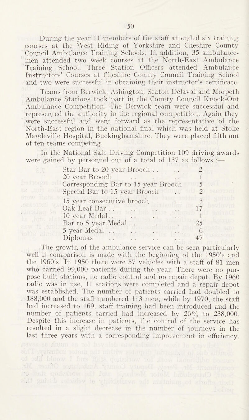 During the year 11 members of the staff attended six training courses at the West Riding of Yorkshire and Cheshire County Council Ambulance Training Schools. In addition, 35 ambulance¬ men attended two week courses at the North-East Ambulance Training School. Three Station Officers attended Ambulance Instructors’ Courses at Cheshire County Council Training School and two were successful in obtaining their instructor’s certificate. Teams from Berwick, Ashington, Seaton Delaval and Morpeth Ambulance Stations took part in the County Council Knock-Out Ambulance Competition. The Berwick team were successful and represented the authority in. the regional competition. Again they were successful and went forward as the representative of the North-East region in the national final which was held at Stoke Mandeville Hospital, Buckinghamshire. They were placed fifth out of ten teams competing. In the National Safe Driving Competition 109 driving awards were gained by personnel out of a total of 137 as follows :— Star Bar to 20 year Brooch . . . . 2 20 year Brooch . . . . . . 1 Corresponding Bar to 15 year Brooch 5 Special Bar to 15 year Brooch . . 2 15 year consecutive brooch . . 3 Oak Leaf Bar . . . . . . . . 17 10 year Medal. . . . . . . . 1 Bar to 5 year Medal . . . . . . 25 5 year Medal . . . . . . . . 6 Diplomas . . . . . . . . 47 The growth of the ambulance service can be seen particularly well if comparison is made with the beginning of the 1950’s and the 1960’s. In 1950 tl xere were 57 vehicles with a staff of 81 men who carried 99,000 patients during the year. There were no pur¬ pose built stations, no radio control and no repair depot. By 1960 radio was in use, 11 stations were completed and a repair depot was established. The number of patients carried had doubled to 188,000 and the staff numbered 113 men, while by 1970, the staff had increased to 169, staff training had been introduced and the number of patients carried had increased by 26% to 238,000. Despite this increase in patients, the control of the service has resulted in a slight decrease in the number of journeys in the last three years with a corresponding improvement in efficiency.