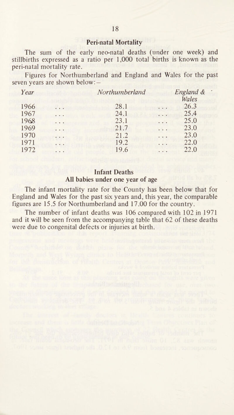 Peri-natal Mortality The sum of the early neo-natal deaths (under one week) and stillbirths expressed as a ratio per 1,000 total births is known as the peri-natal mortality rate. Figures for Northumberland and England and Wales for the past seven years are shown below: — Year Northumberland England & Wales 1966 28.1 26.3 1967 24.1 25.4 1968 23.1 25.0 1969 21.7 23.0 1970 21.2 23.0 1971 19.2 22.0 1972 19.6 22.0 Infant Deaths All babies under one year of age The infant mortality rate for the County has been below that for England and Wales for the past six years and, this year, the comparable figures are 15.5 for Northumberland and 17.00 for the country. The number of infant deaths was 106 compared with 102 in 1971 and it will be seen from the accompanying table that 62 of these deaths were due to congenital defects or injuries at birth.