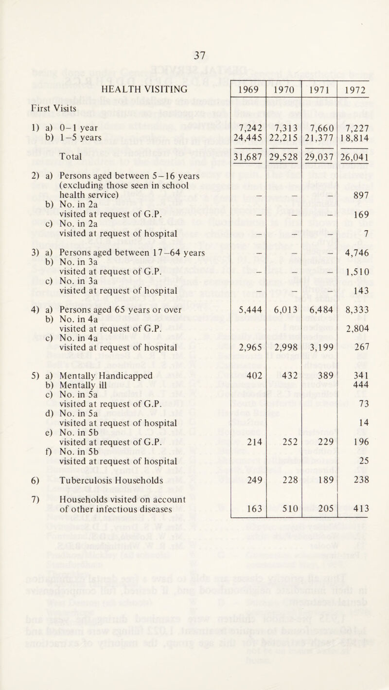 HEALTH VISITING First Visits 1) a) 0-1 year b) 1-5 years Total 2) a) Persons aged between 5-16 years (excluding those seen in school health service) b) No. in 2a visited at request of G.P. c) No. in 2a visited at request of hospital 3) a) Persons aged between 17-64 years b) No. in 3a visited at request of G.P. c) No. in 3a visited at request of hospital 4) a) Persons aged 65 years or over b) No. in 4a visited at request of G.P. c) No. in 4a visited at request of hospital 5) a) Mentally Handicapped b) Mentally ill c) No. in 5a visited at request of G.P. d) No. in 5a visited at request of hospital e) No. in 5b visited at request of G.P. f) No. in 5b visited at request of hospital 6) Tuberculosis Households 7) Households visited on account of other infectious diseases 1969 1970 1971 1972 7,242 7,313 7,660 7,227 24,445 22,215 21,377 18,814 31,687 29,528 29,037 26,041 — — — 897 — — — 169 — — — 7 — — — 4,746 — — — 1,510 — — — 143 5,444 6,013 6,484 8,333 2,804 2,965 2,998 3,199 267 402 432 389 341 444 73 14 214 252 229 196 25 249 228 189 238 163 510 205 413