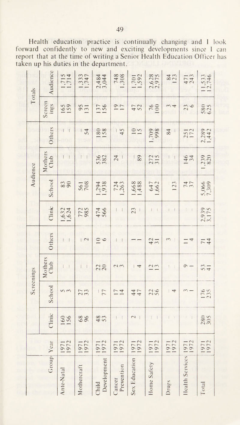 Health education practice is continually changing and I look forward confidently to new and exciting developments since 1 can report that at the time of writing a Senior Health Education Officer has taken up his duties in the department. aj <j X Of ro x of of oo oo — CN 00 CO of ro <— r^, ro X _o *—H < ro of 00 of of O <—- ON CN O' 00 CN I Of ro of x x ro x of O x ro x x X ON — of cn co N zr 3 t-H — ! cn ro — 1 CN CN —« CN 73 < 4—* o H c O <0 CO © CO — x x on x x cn X © ro of ro X © X CD 5Jj X CO On ro ro co i—< i— of CO IN O CN 00 CN o — 1 *—■1 *— —1 1 «— X x c/2 zr J-H | | 1 O 00 1 ^ O co ON CO X 1 — CN © <N CD CO 00 CO i—< r—< © ON OC CO N 0C of 4—» 1 — IN ON CN — CN of o T““' of — zr. <d 1 | 1 | X CN x 1 1 ON CN CO 1 1 X Of ON © c —» ro oc CN OC C— of ro ro cn 0) CJ 4— — co ro CN ro __ CN 00 o U c S <d -a 3 X O — oo of CO of ro oo oc X CN m Of X X © < /*> w 00 ON x © ON ro CN X X oo of X 04 N ro X © X CO X CN ON X CN X of X NO c ^ D C/2 1 f-H — 1— X N CN of CN co of X | | ro 1 1 1 i i | | © X 3 X, CN x oc r~~ x CN X x 'GU X X x on Of CO ON — U cn ro zr cd 1 1 1 fN O X | | 1—N CN — ro ' — of — © -G 4—* r— of ro — N Of o zr. i—■ CD X X 3 i 1 | | CN O CN ro 1 Of OI ro ! ! ON — — zr. <N CN __ X of ZJj o 0 s c a oj T_, CJ G Q CO ro t ro I © © of of x CN X ! of m — \C C/2 cn ro x »— of of Ol CO o — rvj C/2 CJ O X oo x 00 ro 1 ! N 1 ! 1 1 1 O in X CO X ON of co oc © c (N X — C\! — CN ^ ch — CN — CN CN — CN — <N — Ol r-~ x x x r- x x x x IN X x r— N N 1 N o > ON ON ON ON ON ON ON O' ON ON ON ON ON ON ON ON © © ’-- ^ ’—1 ^ »— 1— — a. 4—* 3 zr ZJ —<• o f ^ W *73 4—’ 73 3 cd 3 ♦— 3- 3 _o o 4—• cz CD >> 4—' a H—1 73 O ’> 1-4 o 73 CO O 3 3 C/D C/2 z 1 O CD X -4-J co ■a > X aj >- O CL> > o £ 3 i-. X X y CD £ zr i3ij 3 -C 4—* 73 - 'J 4—» c o x Q 3 C4 aj o V— CJ XN X < U u C/2 — a — H