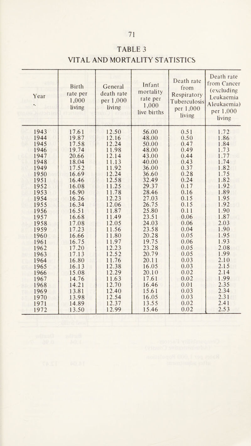 1943 1944 1945 1946 1947 1948 1949 1950 1951 1952 1953 1954 1955 1956 1957 1958 1959 1960 1961 1962 1963 1964 1965 1966 1967 1968 1969 1970 1971 71 TABLE 3 VITAL AND MORTALITY STATISTICS Birth rate per 1,000 living General death rate per 1,000 living Infant mortality rate per 1,000 live births Death rate from Tuberculosis per 1,000 living Death rate from Cancer (excluding Leukaemia Aleukaemia) per 1,000 living 17.61 12.50 56.00 0.51 1.72 19.87 12.16 48.00 0.50 1.86 17.58 12.24 50.00 0.47 1.84 19.74 11.98 48.00 0.49 1.73 20.66 12.14 43.00 0.44 1.77 18.04 11.13 40.00 0.43 1.74 17.52 11.92 36.00 0.37 1.82 16.69 12.24 36.60 0.28 1.75 16.46 12.58 32.49 0.24 1.82 16.08 11.25 29.37 0.17 1.92 16.90 11.78 28.46 0.16 1.89 16.26 12.23 27.03 0.15 1.95 16.34 12.06 26.75 0.15 1.92 16.51 11.87 25.80 0.11 1.90 16.68 11.49 23.51 0.06 1.87 17.08 12.05 24.03 0.06 2.03 17.23 11.56 23.58 0.04 1.90 16.66 11.80 20.28 0.05 1.95 16.75 11.97 19.75 0.06 1.93 17.20 12.23 23.28 0.05 2.08 17.13 12.52 20.79 0.05 1.99 16.80 11.76 20.11 0.03 2.10 16.13 12.38 16.05 0.03 2.15 15.08 12.29 20.10 0.02 2.14 14.76 11.63 17.61 0.02 1.99 14.21 12.70 16.46 0.01 2.35 13.81 12.40 15.61 0.03 2.34 13.98 12.54 16.05 0.03 2.31 14.89 12.37 13.55 0.02 2.41