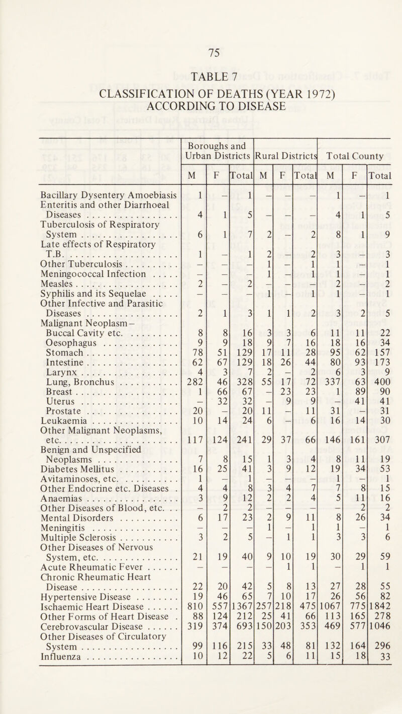 TABLE 7 CLASSIFICATION OF DEATHS (YEAR 1972) ACCORDING TO DISEASE Boroughs and Urban Districts Rural Districts Total County M L Total M F Total M F Total Bacillary Dysentery Amoebiasis 1 _ 1 _ _ _ 1 _ 1 Enteritis and other Diarrhoeal Diseases. 4 1 5 4 1 5 Tuberculosis of Respiratory System. 6 1 7 2 2 8 1 9 Late effects of Respiratory T.B. 1 1 2 2 3 3 Other Tuberculosis. — — — 1 — 1 1 — 1 Meningococcal Infection . — — — 1 — 1 1 — 1 Measles. 2 — 2 — — — 2 — 2 Syphilis and its Sequelae . — — — 1 — 1 1 — 1 Other Infective and Parasitic Diseases. 2 1 3 1 1 2 3 2 5 Malignant Neoplasm- Buccal Cavity etc. 8 8 16 3 3 6 11 11 22 Oesophagus . 9 9 18 9 7 16 18 16 34 Stomach. 78 51 129 17 11 28 95 62 157 Intestine. 62 67 129 18 26 44 80 93 173 Larynx. 4 3 7 2 — 2 6 3 9 Lung, Bronchus. 282 46 328 55 17 72 337 63 400 Breast. 1 66 67 — 23 23 1 89 90 Uterus . — 32 32 — 9 9 — 41 41 Prostate . 20 — 20 11 — 11 31 — 31 Leukaemia. 10 14 24 6 — 6 16 14 30 Other Malignant Neoplasms, etc. 117 124 241 29 37 66 146 161 307 Benign and Unspecified Neoplasms. 7 8 15 1 3 4 8 11 19 Diabetes Mellitus. 16 25 41 3 9 12 19 34 53 Avitaminoses, etc. 1 — 1 — — — 1 — 1 Other Endocrine etc. Diseases . 4 4 8 3 4 7 7 8 15 Anaemias. 3 9 12 2 2 4 5 11 16 Other Diseases of Blood, etc. . . — 2 2 — — — — 2 2 Mental Disorders . 6 17 23 2 9 11 8 26 34 Meningitis . — — — 1 — 1 1 — 1 Multiple Sclerosis. 3 2 5 — 1 1 3 3 6 Other Diseases of Nervous System, etc. 21 19 40 9 10 19 30 29 59 Acute Rheumatic Lever. — — — — 1 1 — 1 1 Chronic Rheumatic Heart Disease. 22 20 42 5 8 13 27 28 55 Hypertensive Disease. 19 46 65 7 10 17 26 56 82 Ischaemic Heart Disease. 810 557 1367 257 218 475 1067 775 1842 Other Porms of Heart Disease . 88 124 212 25 41 66 113 165 278 Cerebrovascular Disease. 319 374 693 150 203 353 469 577 1046 Other Diseases of Circulatory System. 99 116 215 33 48 81 132 164 296 Influenza. 10 12 22 5 6 11 15 18 33