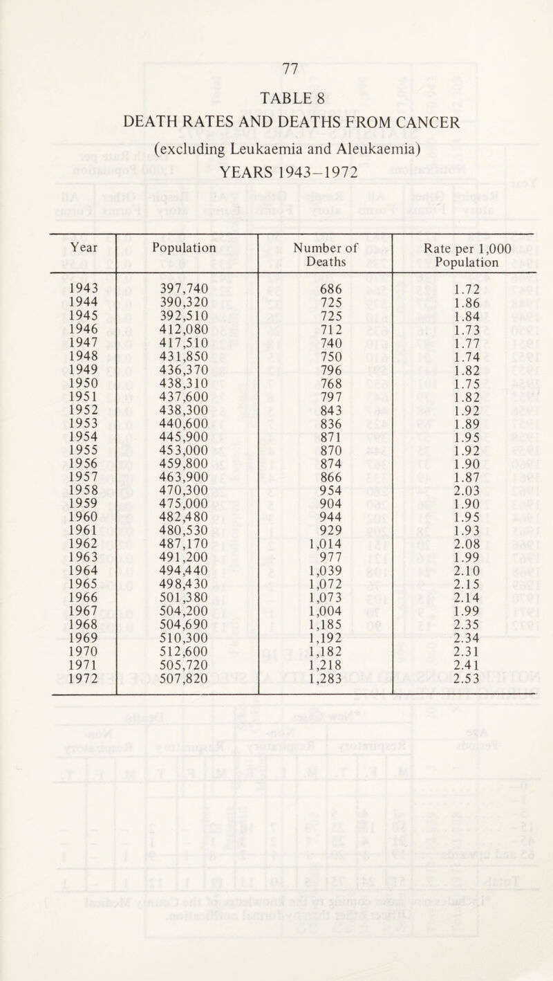 1943 1944 1945 1946 1947 1948 1949 1950 1951 1952 1953 1954 1955 1956 1957 1958 1959 1960 1961 1962 1963 1964 1965 1966 1967 1968 1969 1970 1971 1972 77 TABLE 8 DEATH RATES AND DEATHS FROM CANCER (excluding Leukaemia and Aleukaemia) YEARS 1943-1972 Deaths Rate per 1,( Populatio 397,740 686 1.72 390,320 725 1.86 392,510 725 1.84 412,080 712 1.73 417,510 740 1.77 431,850 750 1.74 436,370 796 1.82 438,310 768 1.75 437,600 797 1.82 438,300 843 1.92 440,600 836 1.89 445,900 871 1.95 45 3,000 870 1.92 459,800 874 1.90 463,900 866 1.87 470,300 954 2.03 475,000 904 1.90 482,480 944 1.95 480,530 929 1.93 487,170 1,014 2.08 491,200 977 1.99 494,440 1,039 2.10 498,430 1,072 2.15 501,380 1,073 2.14 504,200 1,004 1.99 504,690 1,185 2.35 510,300 1,192 2.34 512,600 1,182 2.31 505,720 1,218 2.41 507,820 1,283 2.53