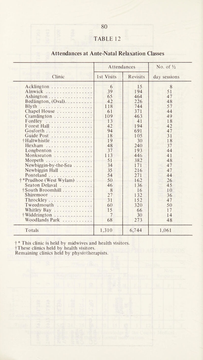 TABLE 12 Attendances at Ante-Natal Relaxation Classes Clinic Attendances No. of V2 day sessions 1st Visits Revisits Acklington. 6 15 8 Alnwick. 39 194 51 Ashington. 65 464 47 Bedlington, (Oval). 42 226 48 Blyth . 118 744 57 Chapel House. 61 371 44 Cramlington. 109 463 49 Ford ley . 13 41 18 Forest Hall. 42 194 42 Gosforth. 94 691 47 Guide Post . 18 105 31 tHaltwhistle. 19 30 18 Hexham . 48 240 37 Longbenton. 37 193 44 Monkseaton . 113 446 41 Morpeth. 51 382 48 Newbiggin-by-the-Sea. 34 171 47 Newbiggin Hall. 35 216 47 Ponteland. 54 271 44 t *Prudhoe (West Wylam). 50 162 26 Seaton Delaval. 46 136 45 fSouth Broomhill. 8 16 10 Shiremoor . 27 132 36 Throckley. 31 152 47 Tweedmouth . 60 320 50 Whitley Bay. 15 66 17 tWiddrington. 7 30 14 Woodlands Park . 68 273 48 Totals 1,310 6,744 1,061 f * This clinic is held by midwives and health visitors, f These clinics held by health visitors. Remaining clinics held by physiotherapists.