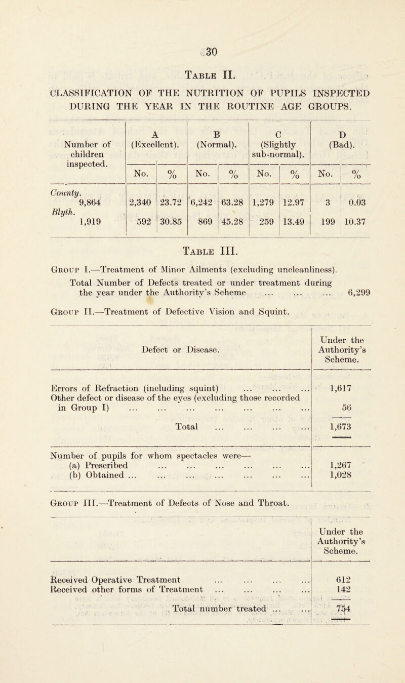 Table II. CLASSIFICATION OF THE NUTRITION OF PUPILS INSPECTED DURING THE YEAR IN THE ROUTINE AGE GROUPS. Number of children inspected. A (Exce: L lent). B (Normal). C (Slightly sub-normal). D (Bad). No. o/ /o No. 0/ /o No. 0/ /o No. 6/ /o County. 9,864 2,340 23.72 6,242 63.28 1,279 12.97 3 0.03 Blyth. 1,919 592 30.85 869 45.28 259 13.49 199 10.37 Table III. Group I.—Treatment of Minor Ailments (excluding uncleanliness).. Total Number of Defects treated or under treatment during the year under the Authority’s Scheme ... ... ... 6,299 Group II.—Treatment of Defective Vision and Squint. Defect or Disease. Under the Authority’s Scheme. Errors of Refraction (including squint) ... 1,617 Other defect or disease of the eyes (excluding those recorded in Group I) 56 Total 1,673 Number of pupils for whom spectacles were— (a) Prescribed 1,267 (b) Obtained ... 1,028 Group III.—'Treatment of Defects of Nose and Throat. Under the Authority’s Scheme. Received Operative Treatment 612 Received other forms of Treatment 142 Total number treated ... ' 754 , i . ■ . l rryr-t—