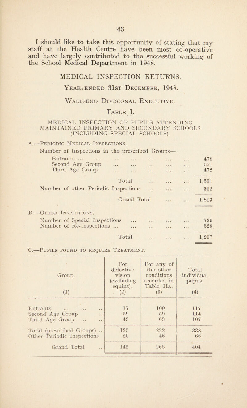 I should like to take this opportunity of stating that my staff at the Health Centre have been most co-operative and have largely contributed to the successful working of the School Medical Department in 1948. MEDICAL INSPECTION RETURNS. Year,ended 31st December, 1948. Wallsend Divisional Executive. Table I. MEDICAL INSPECTION OF PUPILS ATTENDING MAINTAINED PRIMARY AND SECONDARY SCHOOLS (INCLUDING SPECIAL SCHOOLS). A. —Periodic Medical Inspections. Number of Inspections in the prescribed Groups— Entrants ... Second Age Group Third Age Group Total Number of other Periodic Inspections Grand Total B. —-Other Inspections. Number of Special Inspections Number of Re-Inspections ... Total 478 551 472 1,501 312 1,813 730 528 1,267 C.—Pupils found to require Treatment. For For any of defective the other Total Group. vision conditions individual (excluding recorded in pupils. squint). Table IIa. (1) (2) (3) (4) Entrants 17 100 117 Second Age Group 59 59 114 Third Age Group 49 63 107 Total (prescribed Groups) ... 125 222 338 Other Periodic Inspections 20 46 66 Grand Total 145 268 404 #