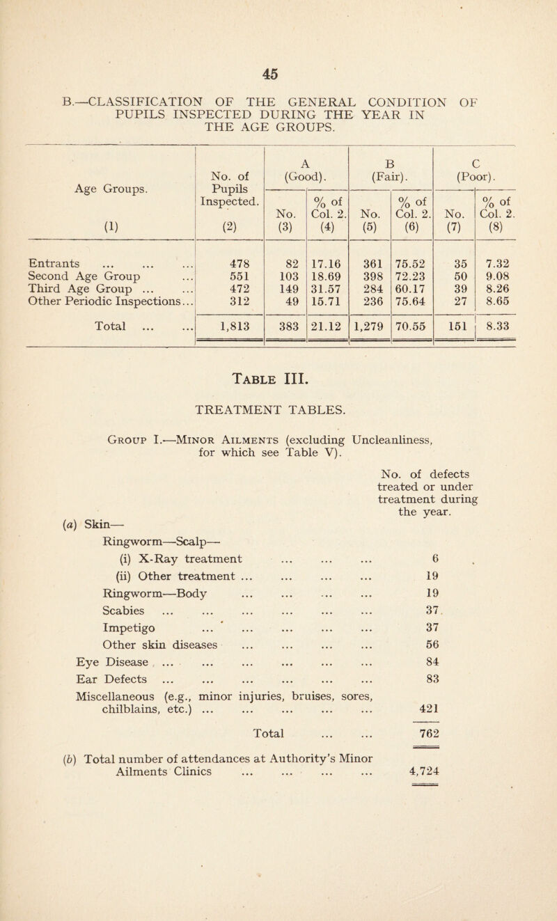 B.—CLASSIFICATION OF THE GENERAL CONDITION OF PUPILS INSPECTED DURING THE YEAR IN THE AGE GROUPS. Age Groups. (1) No. of Pupils Inspected. (2) A (Good). B (Fair). C (Poor). No. (3) % of Col. 2. (4) No. (5) % of Col. 2. (6) No. (7) % of Col. 2. (8) Entrants 478 82 17.16 361 75.52 35 7.32 Second Age Group 551 103 18.69 398 72.23 50 9.08 Third Age Group ... 472 149 31.57 284 60.17 39 8.26 Other Periodic Inspections... 312 49 15.71 236 75.64 27 8.65 T otcil • • • .. • 1,813 383 21.12 1,279 70.55 151 8.33 Table III. TREATMENT TABLES. Group I.—Minor Ailments (excluding Uncleanliness, for which see Table V). No. of defects treated or under treatment during the year. (a) Skin— Ringworm—-Scalp— (i) X-Ray treatment ... ... ... 6 (ii) Other treatment ... ... ... ... 19 Ringworm—Body ... ... ... ... 19 Scabies ... ... ... ... ... ... 37 Impetigo ... ... ... ... ... 37 Other skin diseases ... ... ... ... 56 Eye Disease ... ... ... ... ... ... 84 Ear Defects ... ... ... ... ... ... 83 Miscellaneous (e.g., minor injuries, bruises, sores, chilblains, etc.) ... ... ... ... ... 421 Total 762 (b) Total number of attendances at Authority’s Minor Ailments Clinics 4,724