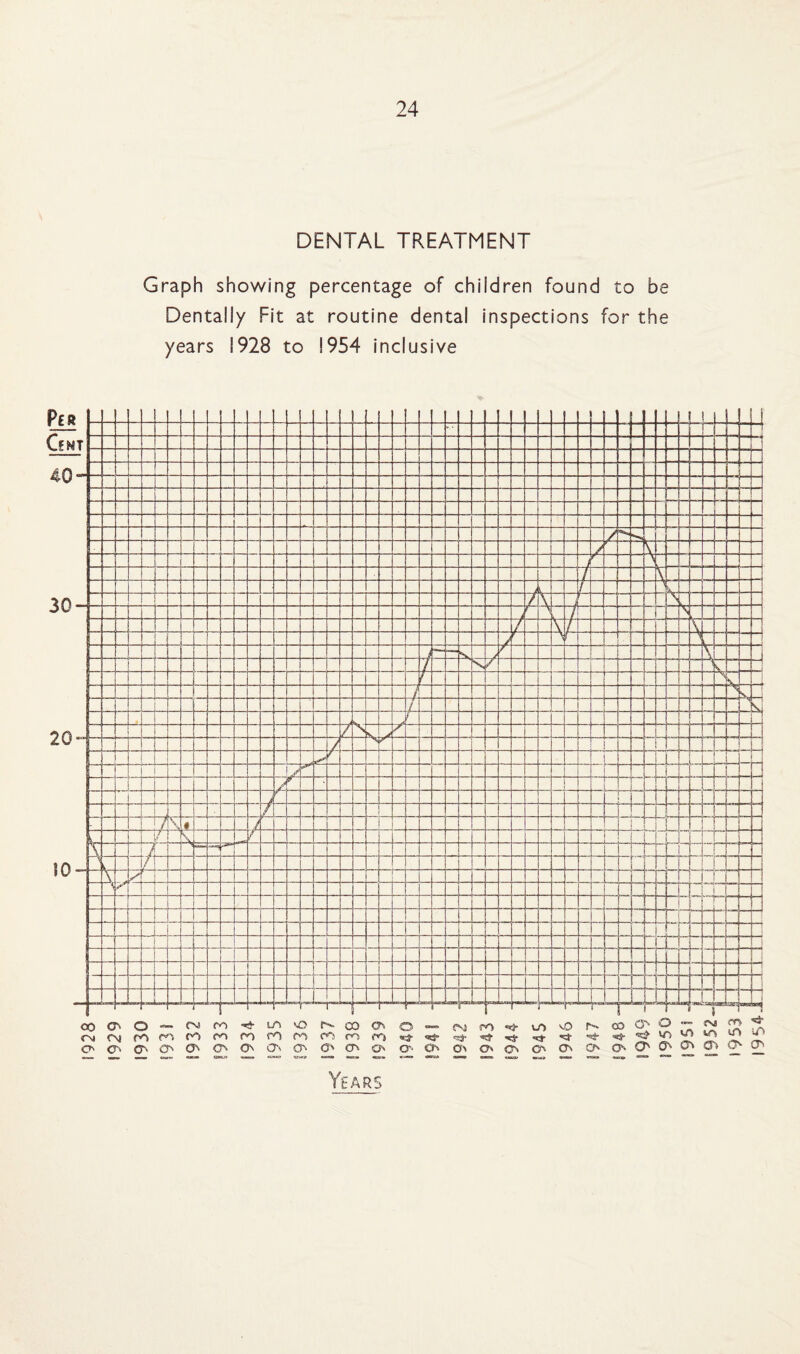 DENTAL TREATMENT Graph showing percentage of children found to be Dentally Fit at routine dental inspections for the years 1928 to 1954 inclusive Years 1954