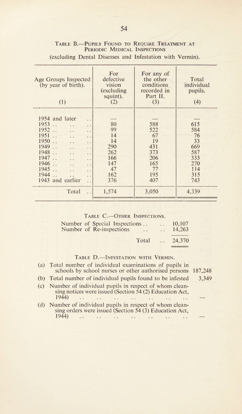 Table B.—Pupils Found to Require Treatment at Periodic Medical Inspections (excluding Dental Diseases and Infestation with Vermin). Age Groups Inspected (by year of birth). (1) For defective vision (excluding squint). (2) For any of the other conditions recorded in Part II. (3) Total individual pupils. (4) 1954 and later 1953 . 80 588 615 1952 . 99 522 584 1951. 14 67 76 1950 . 14 19 33 1949 . 290 431 669 1948 . 262 373 587 1947 . 166 206 333 1946 . 147 165 270 1945 . 47 77 114 1944 . 162 195 315 1943 and earlier 376 407 743 Total 1,574 3,050 4,339 Table C.—Other Inspections. Number of Special Inspections .. .. 10,107 Number of Re-inspections .. .. 14,263 Total .. 24,370 Table D.—Infestation with Vermin. (a) Total number of individual examinations of pupils in schools by school nurses or other authorised persons 187,248 (b) Total number of individual pupils found to be infested 3,349 (c) Number of individual pupils in respect of whom clean¬ sing notices were issued (Section 54 (2) Education Act, 1944) . — (d) Number of individual pupils in respect of whom clean¬ sing orders were issued (Section 54 (3) Education Act, 1944) . —