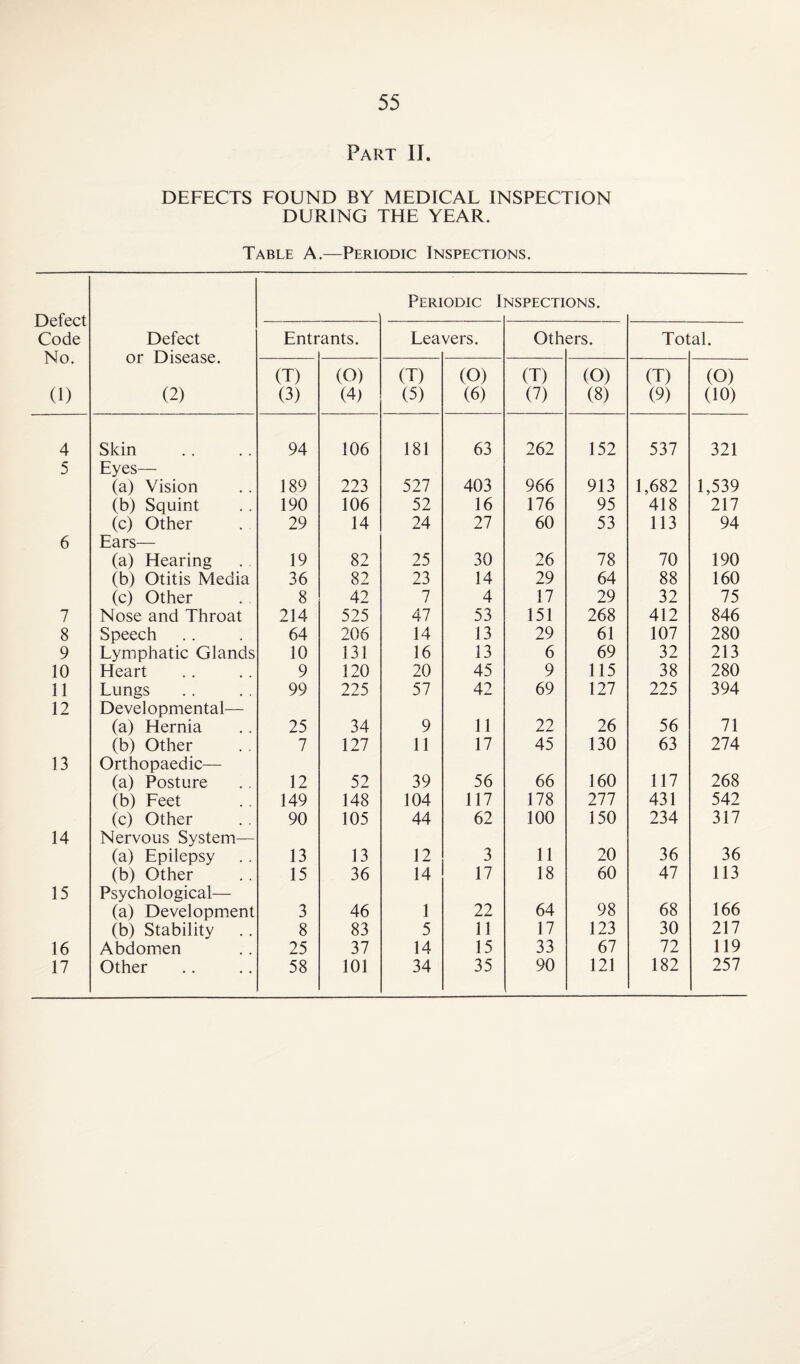 4 5 6 7 8 9 10 11 12 13 14 15 16 321 539 217 94 190 160 75 846 280 213 280 394 71 274 268 542 317 36 113 166 217 119 55 Part II. DEFECTS FOUND BY MEDICAL INSPECTION DURING THE YEAR. Table A.—Periodic Inspections. Periodic 1 NSPECTIONS, Defect Entrants. Leavers. Others. VJI J_>/loCcloC. (T) (O) (T) (O) (T) (O) (2) (3) (4) (5) (6) (7) (8) Skin 94 106 181 63 262 152 Eyes— (a) Vision 189 223 527 403 966 913 (b) Squint 190 106 52 16 176 95 (c) Other 29 14 24 27 60 53 Ears— (a) Hearing 19 82 25 30 26 78 (b) Otitis Media 36 82 23 14 29 64 (c) Other 8 42 7 4 17 29 Nose and Throat 214 525 47 53 151 268 Speech 64 206 14 13 29 61 Lymphatic Glands 10 131 16 13 6 69 Heart 9 120 20 45 9 115 Lungs 99 225 57 42 69 127 Developmental— (a) Hernia 25 34 9 11 22 26 (b) Other 7 127 11 17 45 130 Orthopaedic— (a) Posture 12 52 39 56 66 160 (b) Feet 149 148 104 117 178 277 (c) Other 90 105 44 62 100 150 Nervous System— (a) Epilepsy 13 13 12 3 11 20 (b) Other 15 36 14 17 18 60 Psychological— (a) Development 3 46 1 22 64 98 (b) Stability 8 83 5 11 17 123 Abdomen 25 37 14 15 33 67