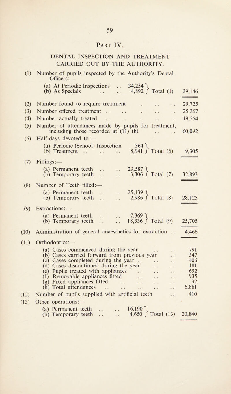 Part IV. DENTAL INSPECTION AND TREATMENT CARRIED OUT BY THE AUTHORITY. (1) Number of pupils inspected by the Authority’s Dental Officers:— (a) At Periodic Inspections .. 34,254 (b) As Specials 4,892 / Total (1) 39,146 (2) Number found to require treatment 29,725 (3) Number offered treatment .. . . . . 25,267 (4) Number actually treated . . . . 19,554 (5) Number of attendances made by pupils for including those recorded at (11) (h) treatment, 60,092 (6) Half-days devoted to:— (a) Periodic (School) Inspection (b) Treatment .. 364 \ 8,941 / Total (6) 9,305 (7) Fillings:— (a) Permanent teeth (b) Temporary teeth .. 29,587 \ 3,306 / Total (7) 32,893 (8) Number of Teeth filled:— (a) Permanent teeth (b) Temporary teeth .. 25,139 / 2,986 / Total (8) 28,125 (9) Extractions:— (a) Permanent teeth (b) Temporary teeth .. 7,369 / 18,336 / Total (9) 25,705 (10) Administration of general anaesthetics for extraction .. 4,466 (ID Orthodontics:— (a) Cases commenced during the year (b) Cases carried forward from previous year (c) Cases completed during the year (d) Cases discontinued during the year (e) Pupils treated with appliances (f) Removable appliances fitted (g) Fixed appliances fitted (h) Total attendances 791 547 406 181 692 935 32 6,861 (12) Number of pupils supplied with artificial teeth 410 (13) Other operations:— ' (a) Permanent teeth (b) Temporary teeth .. 16,190/ 4,650/ Total (13) 20,840