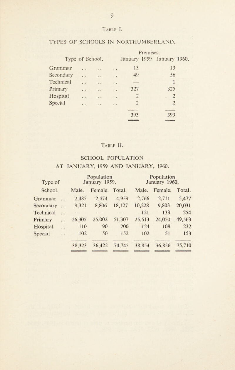 i ABLE I. TYPES OF SCHOOLS IN NORTHUMBERLAND. Type of School. Grammar Secondary Technical Primary Hospital Special Premises. January 1959 13 49 327 2 2 393 January 1960. 13 56 1 325 2 2 399 Table II. SCHOOL POPULATION AT JANUARY, 1959 AND JANUARY, 1960. Population Population Type of January 1959. January 1960. School. Male. Female. Total. Male. Female. Total. Grammar .. 2,485 2,474 4,959 2,766 2,711 5,477 Secondary .. 9,321 8,806 18,127 10,228 9,803 20,031 Technical .. — — — 121 133 254 Primary 26,305 25,002 51,307 25,513 24,050 49,563 Hospital 110 90 200 124 108 232 Special 102 50 152 102 51 153 38,323 36,422 74,745 38,854 36,856 75,710